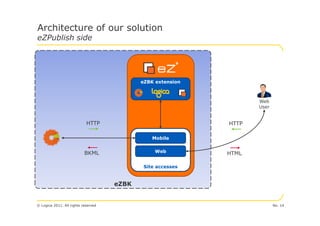 Architecture of our solution
eZPublish side




                                            eZBK extension



                                                                    Web
                                                                    User


                            HTTP                             HTTP

                                                Mobile


                           BKML                  Web         HTML

                                             Site accesses


                                     eZBK


© Logica 2011. All rights reserved                                         No. 14
 