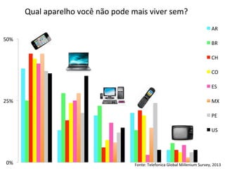 Qual	
  aparelho	
  você	
  não	
  pode	
  mais	
  viver	
  sem?	
  
AR	
  
50%	
  

BR	
  
CH	
  
CO	
  
ES	
  

25%	
  

MX	
  
PE	
  
US	
  

0%	
  

Fonte:	
  Telefonica	
  Global	
  Millenium	
  Survey,	
  2013	
  	
  

 