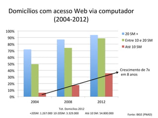 Domicílios	
  com	
  acesso	
  Web	
  via	
  computador	
  
(2004-­‐2012)	
  
100%	
  

20	
  SM	
  +	
  

90%	
  

Entre	
  10	
  e	
  20	
  SM	
  

80%	
  

Até	
  10	
  SM	
  

70%	
  
60%	
  
50%	
  

Crescimento	
  de	
  7x	
  
	
  em	
  8	
  anos	
  

40%	
  
30%	
  
20%	
  
10%	
  
0%	
  
2004	
  

2008	
  

2012	
  

Tot.	
  Domicílios	
  2012	
  
+20SM:	
  1.267.000 	
  10-­‐20SM:	
  3.329.000
	
  Até	
  10	
  SM:	
  54.800.000	
  

Fonte:	
  IBGE	
  (PNAD)	
  

 
