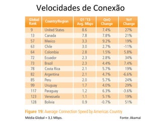 Velocidades	
  de	
  Conexão	
  

Média	
  Global	
  =	
  3,1	
  Mbps.	
  	
  	
  	
  	
  	
  	
  	
  	
  	
  	
  	
  	
  	
  	
  	
  	
  	
  	
  	
  	
  	
  	
  	
  	
  	
  	
  	
  	
  	
  	
  	
  	
  	
  	
  	
  	
  	
  	
  	
  	
  	
  	
  	
  	
  	
  	
  	
  	
  	
  	
  	
  	
  	
  	
  	
  	
  	
  	
  	
  	
  	
  	
  	
  	
  	
  	
  	
  	
  	
  	
  Fonte:	
  Akamai	
  

 