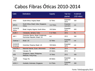 Cabos	
  Fibras	
  Ó=cas	
  2010-­‐2014	
  

Fonte:	
  TeleGeography	
  2012	
  

 