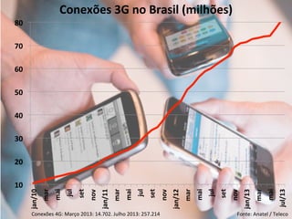 Conexões	
  3G	
  no	
  Brasil	
  (milhões)	
  
80	
  
70	
  
60	
  
50	
  
40	
  
30	
  

Conexões	
  4G:	
  Março	
  2013:	
  14.702.	
  Julho	
  2013:	
  257.214	
  

jul/13	
  

mai	
  

mar	
  

jan/13	
  

nov	
  

set	
  

jul	
  

mai	
  

mar	
  

jan/12	
  

nov	
  

set	
  

jul	
  

mai	
  

mar	
  

jan/11	
  

nov	
  

set	
  

jul	
  

mai	
  

mar	
  

10	
  

jan/10	
  

20	
  

Fonte:	
  Anatel	
  /	
  Teleco	
  

 