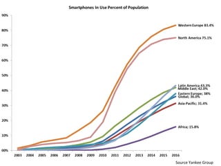Source	
  Yankee	
  Group	
  

 