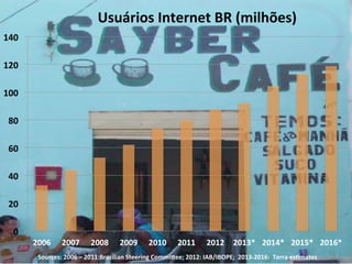 Usuários	
  Internet	
  BR	
  (milhões)	
  
140	
  
120	
  
100	
  
80	
  
60	
  
40	
  
20	
  
0	
  

2006	
  

2007	
  

2008	
  

2009	
  

2010	
  

2011	
  

2012	
   2013*	
   2014*	
   2015*	
   2016*	
  

Sources:	
  2006	
  –	
  2011:Brazilian	
  Steering	
  Commi>ee;	
  2012:	
  IAB/IBOPE;	
  	
  2013-­‐2016:	
  	
  Terra	
  es+mates	
  

 
