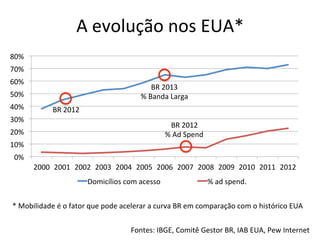 A	
  evolução	
  nos	
  EUA*	
  
80%	
  
70%	
  
60%	
  

BR	
  2013	
  	
  
%	
  Banda	
  Larga	
  

50%	
  
40%	
  

BR	
  2012	
  

30%	
  

BR	
  2012	
  
%	
  Ad	
  Spend	
  

20%	
  
10%	
  
0%	
  

2000	
   2001	
   2002	
   2003	
   2004	
   2005	
   2006	
   2007	
   2008	
   2009	
   2010	
   2011	
   2012	
  
Domicílios	
  com	
  acesso	
  

%	
  ad	
  spend.	
  

*	
  Mobilidade	
  é	
  o	
  fator	
  que	
  pode	
  acelerar	
  a	
  curva	
  BR	
  em	
  comparação	
  com	
  o	
  histórico	
  EUA	
  
Fontes:	
  IBGE,	
  Comitê	
  Gestor	
  BR,	
  IAB	
  EUA,	
  Pew	
  Internet	
  

 