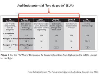 Audiência	
  potencial	
  “fora	
  da	
  grade”	
  (EUA)	
  

Fonte:	
  Poltrack	
  e	
  Bowen,	
  “The	
  Future	
  is	
  now”,	
  Journal	
  of	
  Adver=sing	
  Research,	
  June	
  2011	
  

 