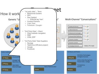 Terra	
  Target	
  

•  “1st party data” - Terra:
•  Behavioral Clusters
•  DFP
•  Site Catalyst
Reliable	
  “Proﬁles”	
  
Generic	
  “Users”	
   •  Editorial tag “tree”.
•  Content Partners
•  Login Data
•  Facebook / Google+

How it works:

	
  
	
  

•  "2nd Party Data” - Client:
•  Client website navigation
•  DMP
•  CRM, ERP

College student,
Male, In market for a
compact refrigerator

Organize,	
  Segment,	
  &	
  Score:	
  
	
  
	
   	
  Custom	
  Taxonomy	
  
	
   	
  Maximum	
  Flexibility	
  
Organize	
   	
  
	
   	
  Real-­‐=me	
  Segmenta=on	
  
	
   	
  All	
  Data	
  Sources	
  
Segment	
   	
  
	
   	
  Data	
  Quality	
  
	
   	
  Rate	
  of	
  Deteriora=on	
  
	
  

Score	
  

Video	
  Ad	
  Servers	
  

Demand-­‐Side	
  Pla€orms	
  
Teacher, Female, In

3rd	
  Party	
  

	
  
	
   Display	
  Ad	
  Servers	
  

Networks	
  &	
  Exchanges	
  

market for a family
•  "3rd Party Data” Data Suppliers
refrigerator
•  Navegg
•  Telefonica (Off-deck project)
•  Google
•  Facebook

Collect	
  Audience	
  Data:	
  
	
  
	
   	
  	
  	
  	
  	
  Online	
  &	
  Oﬄine	
  
	
   	
  	
  	
  	
  	
  Structured	
  &	
  Unstructured	
  
1st	
  Party	
   	
  
	
   	
  	
  	
  	
  	
  Strategic	
  Partners:	
  
	
   	
  	
  	
  	
  	
  Adver=sers	
  &	
  Manufacturers	
  
ndParty	
   	
  
2
	
   	
  	
  	
  	
  	
  Data	
  Sellers	
  
	
   	
  	
  	
  	
  	
  Data	
  Exchanges	
  
	
  

Mul=-­‐Channel	
  “Conversa=ons”	
  

Dynamic	
  Crea=ve	
  	
  
Dynamic	
  Content	
  
Emerging	
  Channels	
  

Mobile,	
  IPTV,	
  Radio	
  

Distribute	
  and	
  Protect:	
  
	
  
	
   	
  All	
  Online	
  Technologies	
  
	
   	
  All	
  Digital	
  Channels	
  
Ubiquity	
   	
  
	
   	
  Enforce	
  Data	
  Sharing	
  Rules	
  
	
   	
  Prevent	
  Data	
  	
  Leakage	
  
	
  
DRM	
  
	
   	
  Transparency	
  
	
   	
  Control	
  

Privacy	
  

52	
  

 