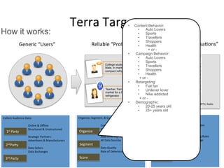 How it works:

Terra	
  Target	
  
• 

Generic	
  “Users”	
  
	
  
	
  

Collect	
  Audience	
  Data:	
  
	
  
	
   	
  	
  	
  	
  	
  Online	
  &	
  Oﬄine	
  
	
   	
  	
  	
  	
  	
  Structured	
  &	
  Unstructured	
  
1st	
  Party	
   	
  
	
   	
  	
  	
  	
  	
  Strategic	
  Partners:	
  
	
   	
  	
  	
  	
  	
  Adver=sers	
  &	
  Manufacturers	
  
ndParty	
   	
  
2
	
   	
  	
  	
  	
  	
  Data	
  Sellers	
  
	
   	
  	
  	
  	
  	
  Data	
  Exchanges	
  
	
  

3rd	
  Party	
  

Content Behavior:
• 
Auto Lovers
• 
Sports
• 
Travellers
• 
Shoppers
Mul=-­‐Channel	
  “Conversa=ons”	
  
Reliable	
  “Proﬁles”	
   •  Health
+ or • 
Campaign Behavior:
• 
Auto	
   Lovers
	
   Display	
  Ad	
  Servers	
  
• 
Sports
College student,
• 
Travellers Ad	
  Servers	
  
Video	
  
Male, In market for a
• 
Shoppers
compact refrigerator
• 
Health Networks	
  &	
  Exchanges	
  
+ or • 
Retargeting: Demand-­‐Side	
  Pla€orms	
  
• 
Fiat fan
Teacher, Female, In
Dynamic	
  C
• 
Unilever loverrea=ve	
  	
  
market for a family
• 
Nike addicted
refrigerator
Dynamic	
  Content	
  
+ or • 
Demographic:
Emerging	
  Channels	
  
Mobile,	
  IPTV,	
  Radio	
  
• 
20-25 years old
• 
25+ years old

Organize,	
  Segment,	
  &	
  Score:	
  
	
  
	
   	
  Custom	
  Taxonomy	
  
	
   	
  Maximum	
  Flexibility	
  
Organize	
   	
  
	
   	
  Real-­‐=me	
  Segmenta=on	
  
	
   	
  All	
  Data	
  Sources	
  
Segment	
   	
  
	
   	
  Data	
  Quality	
  
	
   	
  Rate	
  of	
  Deteriora=on	
  
	
  

Score	
  

Distribute	
  and	
  Protect:	
  
	
  
	
   	
  All	
  Online	
  Technologies	
  
	
   	
  All	
  Digital	
  Channels	
  
Ubiquity	
   	
  
	
   	
  Enforce	
  Data	
  Sharing	
  Rules	
  
	
   	
  Prevent	
  Data	
  	
  Leakage	
  
	
  
DRM	
  
	
   	
  Transparency	
  
	
   	
  Control	
  

Privacy	
  

53	
  

 