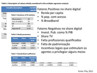 Fatores	
  Posi=vos	
  no	
  share	
  digital	
  
•  Renda	
  per	
  capita	
  
•  %	
  pop.	
  com	
  acesso	
  
•  %	
  Broadband	
  
	
  
Fatores	
  Nega=vos	
  no	
  share	
  digital	
  
•  Invest.	
  Pub.	
  como	
  %	
  PIB	
  
•  Share	
  TV	
  
•  Falta	
  proﬁssionais	
  qualiﬁcados	
  
•  Falta	
  de	
  padronização	
  
•  Incen=vos	
  legais	
  que	
  es=mulam	
  os	
  
agentes	
  a	
  privilegiar	
  alguns	
  meios	
  	
  
	
  
	
  

Fonte:	
  Pita,	
  2011	
  

 