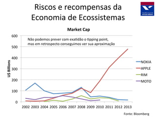 Riscos	
  e	
  recompensas	
  da	
  	
  
Economia	
  de	
  Ecossistemas	
  
Market	
  Cap	
  
600	
  

U$	
  Billions	
  

500	
  

Não	
  podemos	
  prever	
  com	
  exa=dão	
  o	
  =pping	
  point,	
  
mas	
  em	
  retrospecto	
  conseguimos	
  ver	
  sua	
  aproximação	
  

400	
  

NOKIA	
  
APPLE	
  

300	
  

RIM	
  
200	
  

MOTO	
  

100	
  
0	
  
2002	
   2003	
   2004	
   2005	
   2006	
   2007	
   2008	
   2009	
   2010	
   2011	
   2012	
   2013	
  
Fonte:	
  Bloomberg	
  

 