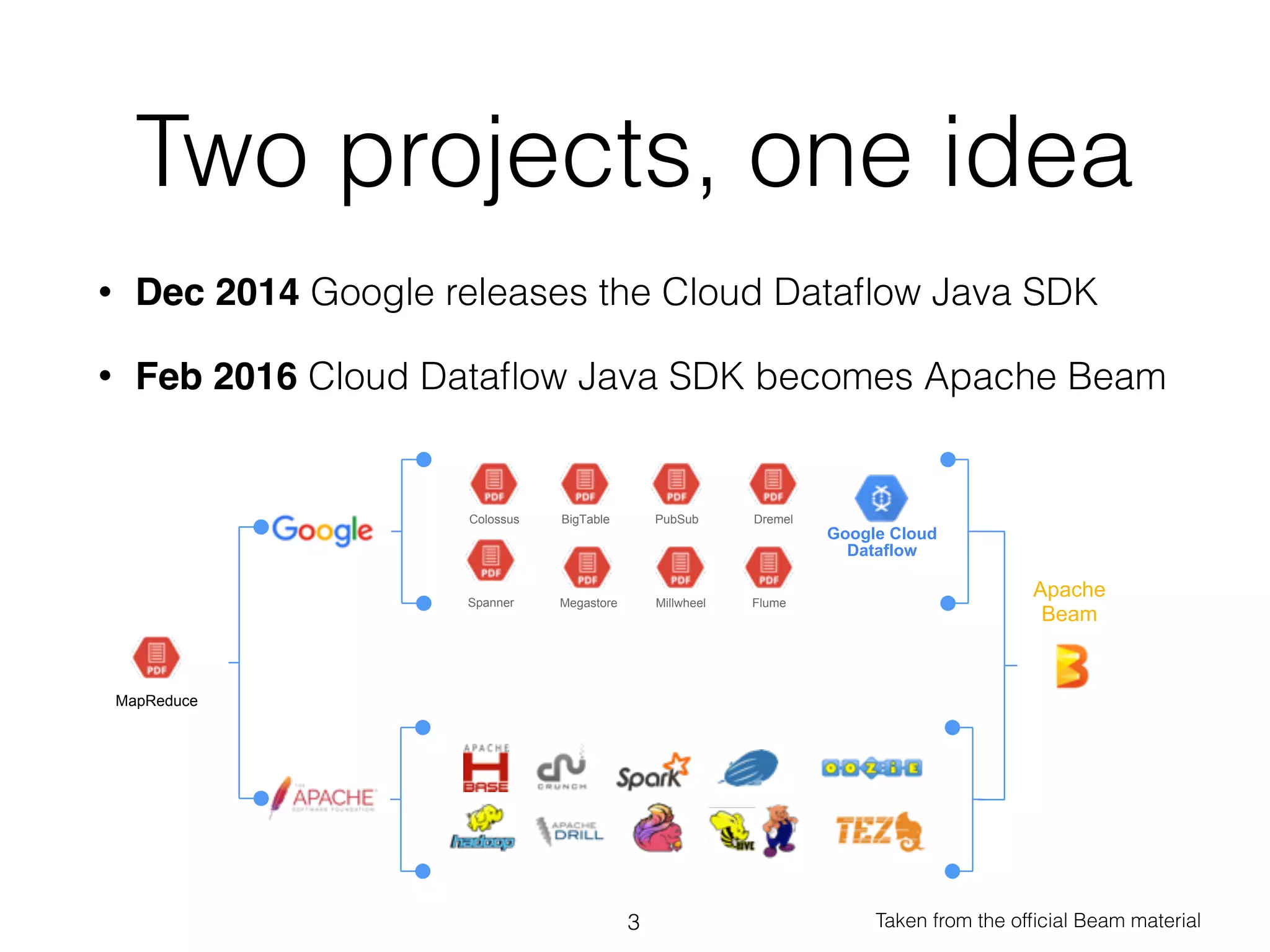 Two projects, one idea
• Dec 2014 Google releases the Cloud Dataﬂow Java SDK
• Feb 2016 Cloud Dataﬂow Java SDK becomes Apache Beam
3
MapReduce
BigTable DremelColossus
FlumeMegastoreSpanner
PubSub
Millwheel
Apache
Beam
Google Cloud
Dataflow
Taken from the ofﬁcial Beam material
 