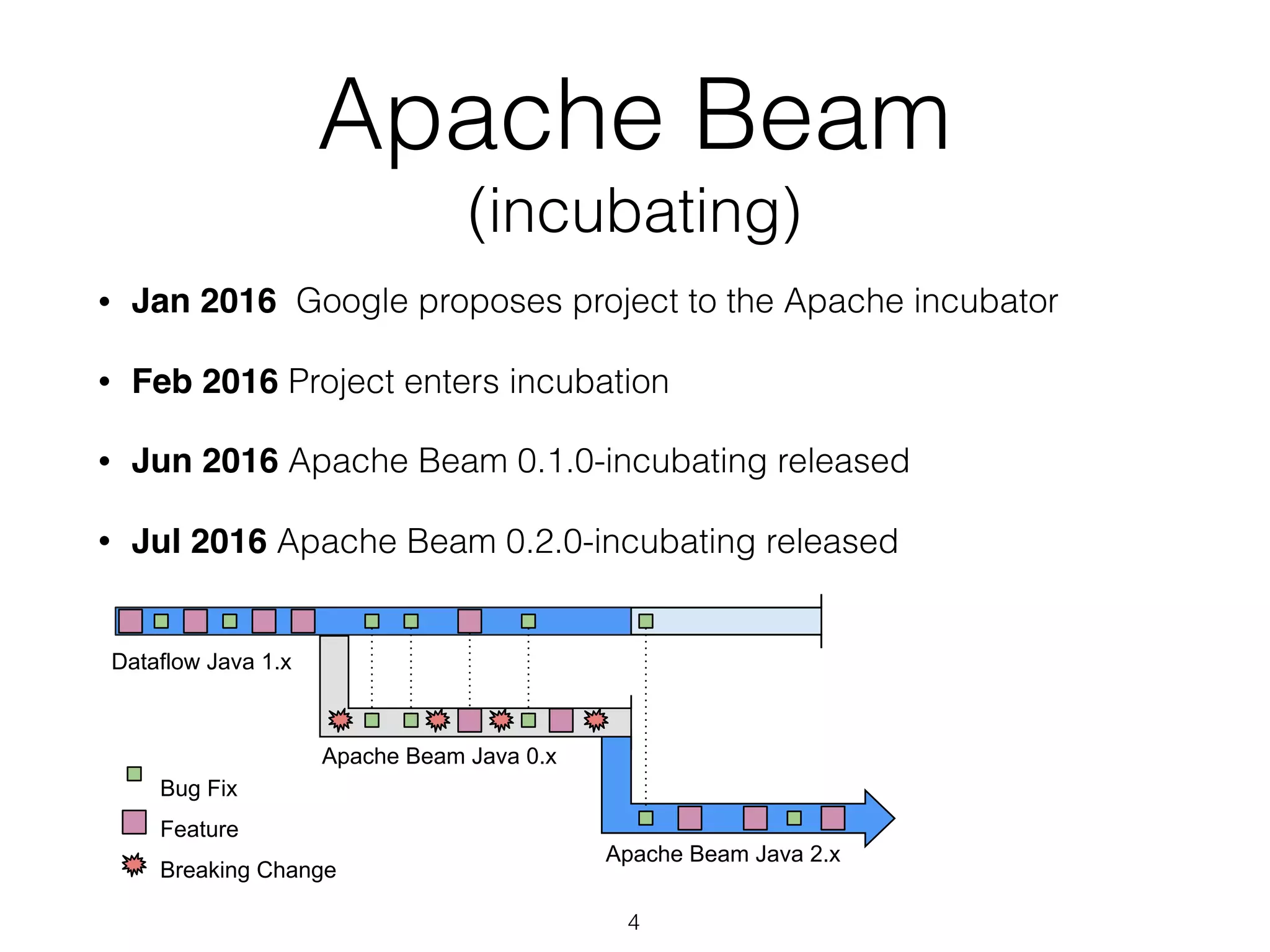 Apache Beam
(incubating)
• Jan 2016 Google proposes project to the Apache incubator
• Feb 2016 Project enters incubation
• Jun 2016 Apache Beam 0.1.0-incubating released
• Jul 2016 Apache Beam 0.2.0-incubating released
4
Dataflow Java 1.x
Apache Beam Java 0.x
Apache Beam Java 2.x
Bug Fix
Feature
Breaking Change
 