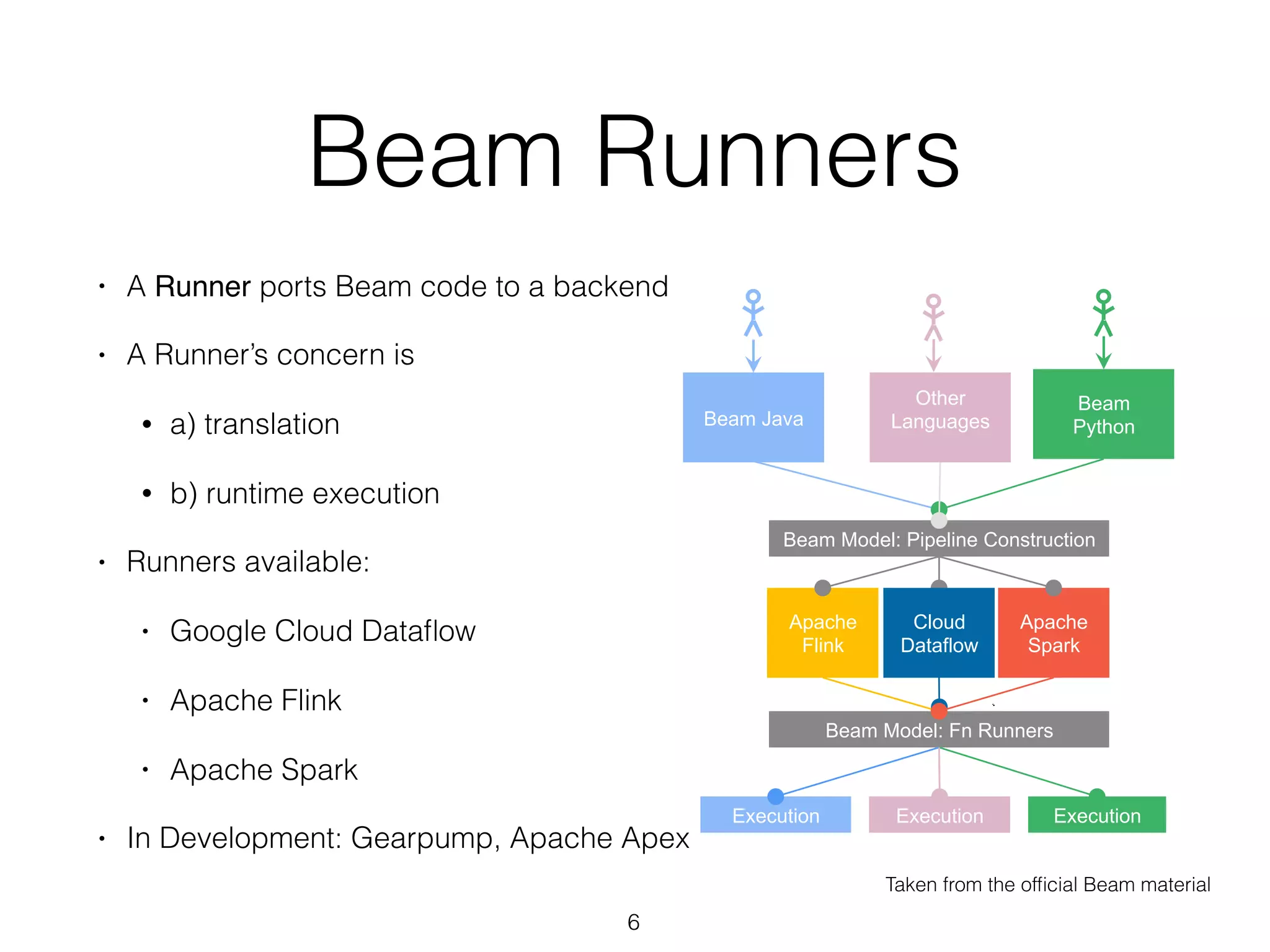 Beam Runners
• A Runner ports Beam code to a backend
• A Runner’s concern is
• a) translation
• b) runtime execution
• Runners available:
• Google Cloud Dataﬂow
• Apache Flink
• Apache Spark
• In Development: Gearpump, Apache Apex
6
Beam Model: Fn Runners
Apache
Flink
Apache
Spark
Beam Model: Pipeline Construction
Other
LanguagesBeam Java
Beam
Python
Execution Execution
Cloud
Dataflow
Execution
Taken from the ofﬁcial Beam material
 