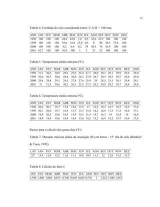 25
Tabela 4. Umidade do solo considerada (mm): C.A.D. = 100 mm.
ANO JAN FEV MAR ABR MAI JUN JUL AGO SET OUT NOV DEZ
1998 100 100 100 44,4 62,0 1,8 0,5 43,6 22,9 100 100 100
1999 100 100 100 93,6 18,8 23,9 0,5 0 90 36,5 73,8 100
2000 100 100 100 0,2 0,9 0,2 39 49,3 76 41,9 100 100
2001 82,7 100 100 36,9 100 1 3 33 52 100 100 100
Tabela 5. Temperatura média máxima (ºC).
ANO JAN FEV MAR ABR MAI JUN JUL AGO SET OUT NOV DEZ ANO
1998 31,1 30,6 30,9 29,6 25,9 25,4 27,7 28,0 30,1 29,1 29,9 29,6 29,0
1999 30,0 30,3 30,0 28,8 26,0 26,1 27,9 28,7 30,5 30,5 29,7 29,6 29,0
2000 29,4 29,4 29,3 29,5 27,4 27,6 25,9 29 28,5 33,1 30,1 29,8 29,1
2001 31 31,5 30,8 30,3 26,1 25,5 27,5 28,2 28,9 29,2 29,7 28,8 29,0
Tabela 6. Temperatura média mínima (ºC).
ANO JAN FEV MAR ABR MAI JUN JUL AGO SET OUT NOV DEZ ANO
1998 20,4 20,7 19,7 17,8 14,6 13,5 13 16,5 18,2 18,7 18,5 19,9 17,6
1999 20,7 20,0 19,7 16,5 13,7 13,7 15,4 14,2 16,9 17,5 17,5 19,6 17,1
2000 19,9 20,2 19,6 16,5 13,9 14,1 11,5 14,7 16,3 19 18,4 19 16,9
2001 18,9 19,9 19,6 18,4 14,4 13,6 14,2 15,2 16,9 18,2 19,7 19,4 17,4
Passos para o cálculo dos graus-dias (ºC):
Tabela 7. Duração máxima diária da insolação (N) em horas - 15° dia do mês (Barbieri
& Tuon, 1993).
LAT JAN FEV MAR ABR MAI JUN JUL AGO SET OUT NOV DEZ
22º 13,4 12,8 12,2 11,6 11,1 10,8 10,9 11,3 12 12,6 13,2 13,5
Tabela 8. Cálculo do fator f.
JAN FEV MAR ABR MAI JUN JUL AGO SET OUT NOV DEZ
1,598 1,306 1,068 0,875 0,740 0,669 0,692 0,791 1 1,222 1,494 1,653
 