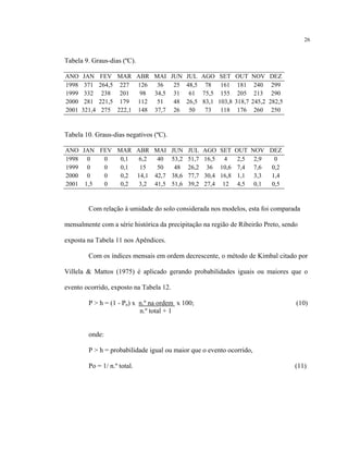 26
Tabela 9. Graus-dias (ºC).
ANO JAN FEV MAR ABR MAI JUN JUL AGO SET OUT NOV DEZ
1998 371 264,5 227 126 36 25 48,5 78 161 181 240 299
1999 332 238 201 98 34,5 31 61 75,5 155 205 213 290
2000 281 221,5 179 112 51 48 26,5 83,1 103,8 318,7 245,2 282,5
2001 321,4 275 222,1 148 37,7 26 50 73 118 176 260 250
Tabela 10. Graus-dias negativos (ºC).
ANO JAN FEV MAR ABR MAI JUN JUL AGO SET OUT NOV DEZ
1998 0 0 0,1 6,2 40 53,2 51,7 16,5 4 2,5 2,9 0
1999 0 0 0,1 15 50 48 26,2 36 10,6 7,4 7,6 0,2
2000 0 0 0,2 14,1 42,7 38,6 77,7 30,4 16,8 1,1 3,3 1,4
2001 1,5 0 0,2 3,2 41,5 51,6 39,2 27,4 12 4,5 0,1 0,5
Com relação à umidade do solo considerada nos modelos, esta foi comparada
mensalmente com a série histórica da precipitação na região de Ribeirão Preto, sendo
exposta na Tabela 11 nos Apêndices.
Com os índices mensais em ordem decrescente, o método de Kimbal citado por
Villela & Mattos (1975) é aplicado gerando probabilidades iguais ou maiores que o
evento ocorrido, exposto na Tabela 12.
P > h = (1 - Po) x n.º na ordem x 100; (10)
n.º total + 1
onde:
P > h = probabilidade igual ou maior que o evento ocorrido,
Po = 1/ n.º total. (11)
 