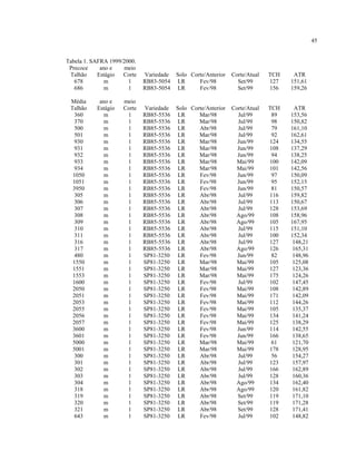 45
Tabela 1. SAFRA 1999/2000.
Precoce ano e meio
Talhão Estágio Corte Variedade Solo Corte/Anterior Corte/Atual TCH ATR
678 m 1 RB83-5054 LR Fev/98 Set/99 127 151,61
686 m 1 RB83-5054 LR Fev/98 Set/99 156 159,26
Média ano e meio
Talhão Estágio Corte Variedade Solo Corte/Anterior Corte/Atual TCH ATR
360 m 1 RB85-5536 LR Mar/98 Jul/99 89 153,56
370 m 1 RB85-5536 LR Mar/98 Jul/99 98 150,82
500 m 1 RB85-5536 LR Abr/98 Jul/99 79 161,10
501 m 1 RB85-5536 LR Mar/98 Jul/99 92 162,61
930 m 1 RB85-5536 LR Mar/98 Jun/99 124 134,55
931 m 1 RB85-5536 LR Mar/98 Jun/99 108 137,29
932 m 1 RB85-5536 LR Mar/98 Jun/99 94 138,25
933 m 1 RB85-5536 LR Mar/98 Mai/99 100 142,09
934 m 1 RB85-5536 LR Mar/98 Mai/99 101 142,56
1050 m 1 RB85-5536 LR Fev/98 Jun/99 97 150,09
1051 m 1 RB85-5536 LR Fev/98 Jun/99 95 152,15
3950 m 1 RB85-5536 LR Fev/98 Jun/99 81 150,57
305 m 1 RB85-5536 LR Abr/98 Jul/99 116 159,82
306 m 1 RB85-5536 LR Abr/98 Jul/99 113 150,67
307 m 1 RB85-5536 LR Abr/98 Jul/99 128 153,69
308 m 1 RB85-5536 LR Abr/98 Ago/99 108 158,96
309 m 1 RB85-5536 LR Abr/98 Ago/99 105 167,95
310 m 1 RB85-5536 LR Abr/98 Jul/99 115 151,10
311 m 1 RB85-5536 LR Abr/98 Jul/99 100 152,34
316 m 1 RB85-5536 LR Abr/98 Jul/99 127 148,21
317 m 1 RB85-5536 LR Abr/98 Ago/99 126 165,31
480 m 1 SP81-3250 LR Fev/98 Jun/99 82 148,96
1550 m 1 SP81-3250 LR Mar/98 Mai/99 105 125,08
1551 m 1 SP81-3250 LR Mar/98 Mai/99 127 123,36
1553 m 1 SP81-3250 LR Mar/98 Mai/99 175 124,26
1600 m 1 SP81-3250 LR Fev/98 Jul/99 102 147,45
2050 m 1 SP81-3250 LR Fev/98 Mai/99 108 142,89
2051 m 1 SP81-3250 LR Fev/98 Mai/99 171 142,09
2053 m 1 SP81-3250 LR Fev/98 Mai/99 112 144,26
2055 m 1 SP81-3250 LR Fev/98 Mai/99 105 135,37
2056 m 1 SP81-3250 LR Fev/98 Mai/99 134 141,24
2057 m 1 SP81-3250 LR Fev/98 Mai/99 125 138,29
3600 m 1 SP81-3250 LR Fev/98 Jun/99 114 142,55
3601 m 1 SP81-3250 LR Fev/98 Jun/99 166 138,65
5000 m 1 SP81-3250 LR Mar/98 Mai/99 61 121,70
5001 m 1 SP81-3250 LR Mar/98 Mai/99 178 128,95
300 m 1 SP81-3250 LR Abr/98 Jul/99 56 154,27
301 m 1 SP81-3250 LR Abr/98 Jul/99 123 157,97
302 m 1 SP81-3250 LR Abr/98 Jul/99 166 162,89
303 m 1 SP81-3250 LR Abr/98 Jul/99 128 160,36
304 m 1 SP81-3250 LR Abr/98 Ago/99 134 162,40
318 m 1 SP81-3250 LR Abr/98 Ago/99 120 161,82
319 m 1 SP81-3250 LR Abr/98 Set/99 119 171,10
320 m 1 SP81-3250 LR Abr/98 Set/99 119 171,28
321 m 1 SP81-3250 LR Abr/98 Set/99 128 171,41
643 m 1 SP81-3250 LR Fev/98 Jul/99 102 148,82
 