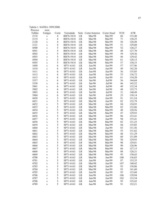 47
Tabela 1. SAFRA 1999/2000.
Precoce soca
Talhão Estágio Corte Variedade Solo Corte/Anterior Corte/Atual TCH ATR
2118 s 4 RB76-5418 LR Mai/98 Mai/99 66 133,40
2119 s 4 RB76-5418 LR Mai/98 Mai/99 71 130,25
2120 s 4 RB76-5418 LR Mai/98 Mai/99 56 128,48
2121 s 4 RB76-5418 LR Mai/98 Mai/99 51 129,60
4500 s 5 RB76-5418 LR Mai/98 Mai/99 52 128,27
4501 s 5 RB76-5418 LR Mai/98 Mai/99 48 127,70
4502 s 5 RB76-5418 LR Mai/98 Mai/99 59 129,36
4503 s 5 RB76-5418 LR Mai/98 Mai/99 46 129,42
4504 s 5 RB76-5418 LR Mai/98 Mai/99 61 128,15
4505 s 5 RB76-5418 LR Mai/98 Mai/99 57 130,33
1609 s 6 SP71-6163 LR Jun/98 Jun/99 57 137,96
1610 s 6 SP71-6163 LR Jun/98 Jun/99 49 142,20
1611 s 6 SP71-6163 LR Jun/98 Jun/99 56 135,05
1612 s 6 SP71-6163 LR Jun/98 Jun/99 53 136,72
1613 s 6 SP71-6163 LR Jun/98 Jun/99 61 134,20
3357 s 6 SP71-6163 LR Set/98 Jul/99 56 144,68
3358 s 6 SP71-6163 LR Set/98 Jul/99 46 143,52
3901 s 6 SP71-6163 LR Set/98 Jul/99 49 132,34
3902 s 6 SP71-6163 LR Set/98 Jul/99 48 135,73
3903 s 6 SP71-6163 LR Set/98 Jul/99 31 140,49
3904 s 6 SP71-6163 LR Set/98 Jul/99 25 138,14
4450 s 5 SP71-6163 LR Mai/98 Jun/99 91 131,54
4451 s 5 SP71-6163 LR Mai/98 Jun/99 82 132,79
4452 s 5 SP71-6163 LR Mai/98 Jun/99 84 134,93
4453 s 5 SP71-6163 LR Mai/98 Mai/99 82 132,86
4454 s 5 SP71-6163 LR Mai/98 Mai/99 48 128,56
4455 s 5 SP71-6163 LR Mai/98 Mai/99 47 129,93
4456 s 5 SP71-6163 LR Mai/98 Jun/99 86 133,41
4457 s 5 SP71-6163 LR Mai/98 Jun/99 94 135,41
4458 s 5 SP71-6163 LR Mai/98 Mai/99 82 131,25
4459 s 5 SP71-6163 LR Mai/98 Mai/99 84 135,02
4460 s 5 SP71-6163 LR Mai/98 Jun/99 83 131,56
4461 s 5 SP71-6163 LR Mai/98 Mai/99 55 131,82
4462 s 5 SP71-6163 LR Mai/98 Mai/99 48 131,29
4463 s 5 SP71-6163 LR Mai/98 Mai/99 60 131,09
4464 s 5 SP71-6163 LR Mai/98 Mai/99 50 129,93
4465 s 5 SP71-6163 LR Mai/98 Mai/99 90 129,01
4466 s 5 SP71-6163 LR Mai/98 Mai/99 90 128,96
4467 s 5 SP71-6163 LR Mai/98 Mai/99 86 127,15
4468 s 5 SP71-6163 LR Mai/98 Mai/99 88 128,31
4469 s 5 SP71-6163 LR Mai/98 Mai/99 95 130,43
4700 s 5 SP71-6163 LR Mai/98 Jun/99 100 136,03
4701 s 5 SP71-6163 LR Jun/98 Jun/99 87 133,35
4702 s 5 SP71-6163 LR Mai/98 Jun/99 107 140,42
4703 s 5 SP71-6163 LR Mai/98 Jun/99 93 138,06
4704 s 5 SP71-6163 LR Mai/98 Jun/99 93 141,60
4705 s 5 SP71-6163 LR Jun/98 Jun/99 95 133,60
4706 s 5 SP71-6163 LR Jun/98 Jun/99 106 139,94
4707 s 5 SP71-6163 LR Jun/98 Jun/99 102 133,54
4708 s 5 SP71-6163 LR Jun/98 Jun/99 95 135,43
4709 s 5 SP71-6163 LR Jun/98 Jun/99 91 132,21
 