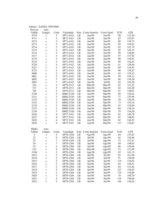 48
Tabela 1. SAFRA 1999/2000.
Precoce soca
Talhão Estágio Corte Variedade Solo Corte/Anterior Corte/Atual TCH ATR
4710 s 5 SP71-6163 LR Jun/98 Jun/99 90 133,56
4711 s 5 SP71-6163 LR Jun/98 Jun/99 83 135,07
4712 s 5 SP71-6163 LR Jun/98 Jun/99 80 138,73
4713 s 5 SP71-6163 LR Jun/98 Jun/99 92 142,01
4714 s 5 SP71-6163 LR Jun/98 Jun/99 82 141,79
4715 s 5 SP71-6163 LR Jun/98 Jun/99 85 142,15
4716 s 5 SP71-6163 LR Jun/98 Jun/99 99 138,88
4717 s 5 SP71-6163 LR Jun/98 Jun/99 97 137,92
4718 s 5 SP71-6163 LR Jun/98 Jun/99 90 139,91
4719 s 5 SP71-6163 LR Jun/98 Jun/99 88 142,43
4720 s 5 SP71-6163 LR Jun/98 Jun/99 61 138,64
4721 s 5 SP71-6163 LR Jun/98 Jun/99 107 139,55
4722 s 5 SP71-6163 LR Jun/98 Jun/99 90 139,25
4800 s 5 SP71-6163 LR Jun/98 Jun/99 62 128,33
4801 s 5 SP71-6163 LR Jun/98 Jun/99 59 143,13
4802 s 5 SP71-6163 LR Jun/98 Jun/99 66 136,30
2083 s 7 SP71-6163 LR Jun/98 Jul/99 85 141,30
726 s 5 SP79-2312 LR Mai/98 Mai/99 43 121,52
727 s 5 SP79-2312 LR Mai/98 Mai/99 42 122,20
728 s 5 SP79-2312 LR Mai/98 Mai/99 41 130,01
2150 s 3 RB82-5336 LR Jun/98 Mai/99 68 136,63
2151 s 3 RB82-5336 LR Jun/98 Mai/99 77 135,98
2152 s 3 RB82-5336 LR Jun/98 Mai/99 70 138,38
2153 s 3 RB82-5336 LR Jun/98 Mai/99 73 135,16
2154 s 3 RB82-5336 LR Jun/98 Mai/99 65 134,84
2155 s 3 RB82-5336 LR Jun/98 Mai/99 64 134,10
2158 s 3 RB82-5336 LR Jun/98 Mai/99 79 134,30
2636 s 4 SP77-5181 LR Jun/98 Mai/99 82 140,78
2637 s 4 SP77-5181 LR Jun/98 Mai/99 85 148,82
2638 s 4 SP77-5181 LR Jun/98 Mai/99 82 144,53
2639 s 4 SP77-5181 LR Jun/98 Mai/99 117 134,87
Média soca
Talhão Estágio Corte Variedade Solo Corte/Anterior Corte/Atual TCH ATR
3 s 3 SP70-1284 LR Ago/98 Ago/99 89 155,62
22 s 9 SP70-1284 LR Set/98 Ago/99 65 156,84
23 s 7 SP70-1284 LR Set/98 Ago/99 72 151,61
24 s 7 SP70-1284 LR Set/98 Ago/99 69 148,05
25 s 5 SP70-1284 LR Set/98 Ago/99 96 156,84
135 s 8 SP70-1284 LR Mai/98 Ago/99 73 151,09
3104 s 3 SP70-1284 LR Ago/98 Ago/99 52 161,15
3412 s 2 SP70-1284 LR Set/98 Set/99 82 161,98
3414 s 2 SP70-1284 LR Set/98 Set/99 51 150,50
3415 s 2 SP70-1284 LR Set/98 Set/99 119 154,56
3416 s 3 SP70-1284 LR Set/98 Set/99 69 158,31
3417 s 2 SP70-1284 LR Set/98 Set/99 64 151,62
3418 s 2 SP70-1284 LR Set/98 Set/99 123 156,43
3419 s 3 SP70-1284 LR Set/98 Set/99 118 154,00
3420 s 3 SP70-1284 LR Set/98 Set/99 74 148,74
3421 s 2 SP70-1284 LR Set/98 Set/99 118 144,68
3422 s 2 SP70-1284 LR Set/98 Set/99 126 154,26
 