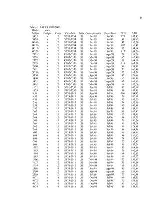 49
Tabela 1. SAFRA 1999/2000.
Média soca
Talhão Estágio Corte Variedade Solo Corte/Anterior Corte/Atual TCH ATR
3423 s 2 SP70-1284 LR Set/98 Set/99 129 147,95
3424 s 2 SP70-1284 LR Set/98 Set/99 48 148,99
3414A s 2 SP70-1284 LR Set/98 Set/99 47 150,50
3418A s 2 SP70-1284 LR Set/98 Set/99 107 156,43
3421A s 2 SP70-1284 LR Set/98 Set/99 93 144,68
3422A s 2 SP70-1284 LR Set/98 Set/99 117 154,26
2325 s 3 RB85-5536 LR Set/98 Ago/99 71 159,26
2326 s 3 RB85-5536 LR Mar/98 Ago/99 67 165,40
2327 s 3 RB85-5536 LR Mar/98 Ago/99 56 164,60
2328 s 3 RB85-5536 LR Out/98 Ago/99 118 163,28
2900 s 2 RB85-5536 LR Set/98 Ago/99 89 158,31
2901 s 2 RB85-5536 LR Set/98 Ago/99 75 160,40
2328A s 3 RB85-5536 LR Nov/98 Ago/99 72 163,28
5350 s 2 RB85-5536 LR Ago/98 Ago/99 97 171,84
5400 s 2 RB85-5536 LR Nov/98 Set/99 65 149,39
5401 s 2 RB85-5536 LR Mar/98 Ago/99 63 161,99
5402 s 2 RB85-5536 LR Mar/98 Ago/99 68 155,29
1621 s 3 SP81-3250 LR Jun/98 Jul/99 97 142,68
1624 s 3 SP81-3250 LR Jun/98 Jul/99 98 145,31
456 s 5 SP79-1011 LR Ago/98 Jul/99 106 144,82
457 s 5 SP79-1011 LR Ago/98 Jul/99 76 142,89
459 s 5 SP79-1011 LR Jul/98 Jul/99 93 145,25
530 s 5 SP79-1011 LR Set/98 Jul/99 74 135,56
531 s 5 SP79-1011 LR Set/98 Jul/99 90 140,48
532 s 5 SP79-1011 LR Set/98 Jul/99 81 141,65
562 s 5 SP79-1011 LR Set/98 Set/99 91 145,47
563 s 5 SP79-1011 LR Jul/98 Jul/99 63 133,13
564 s 5 SP79-1011 LR Jul/98 Jul/99 88 135,75
565 s 5 SP79-1011 LR Jul/98 Jul/99 70 140,26
566 s 5 SP79-1011 LR Jul/98 Jul/99 80 147,08
567 s 5 SP79-1011 LR Jul/98 Jul/99 89 128,88
568 s 5 SP79-1011 LR Set/98 Set/99 84 164,38
697 s 4 SP79-1011 LR Jul/98 Jul/99 66 134,91
698 s 4 SP79-1011 LR Jul/98 Jul/99 84 130,92
699 s 4 SP79-1011 LR Jul/98 Jul/99 78 132,59
700 s 4 SP79-1011 LR Jul/98 Jul/99 77 130,47
808 s 5 SP79-1011 LR Jul/98 Jul/99 96 147,24
1102 s 4 SP79-1011 LR Set/98 Set/99 53 168,56
1103 s 4 SP79-1011 LR Set/98 Set/99 79 160,66
1104 s 4 SP79-1011 LR Set/98 Set/99 68 142,51
1105 s 4 SP79-1011 LR Set/98 Set/99 69 147,77
1106 s 4 SP79-1011 LR Nov/98 Set/99 72 156,63
2052 s 2 SP79-1011 LR Nov/98 Set/99 73 140,36
2054 s 2 SP79-1011 LR Nov/98 Set/99 65 135,25
2508 s 4 SP79-1011 LR Set/98 Ago/99 85 150,44
2709 s 2 SP79-1011 LR Ago/98 Ago/99 69 151,80
2710 s 2 SP79-1011 LR Jul/98 Ago/99 77 160,58
4671 s 4 SP79-1011 LR Out/98 Jul/99 69 143,23
4672 s 4 SP79-1011 LR Out/98 Jul/99 70 153,31
4673 s 4 SP79-1011 LR Out/98 Jul/99 80 150,23
4674 s 4 SP79-1011 LR Out/98 Jul/99 89 145,33
 