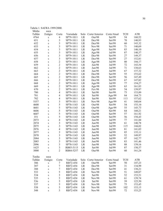 50
Tabela 1. SAFRA 1999/2000.
Média soca
Talhão Estágio Corte Variedade Solo Corte/Anterior Corte/Atual TCH ATR
4764 s 4 SP79-1011 LR Out/98 Set/99 54 160,52
651 s 3 SP79-1011 LR Dez/98 Set/99 70 140,93
652 s 3 SP79-1011 LR Dez/98 Set/99 60 143,32
653 s 3 SP79-1011 LR Nov/98 Set/99 71 140,69
654 s 3 SP79-1011 LR Ago/98 Set/99 83 140,10
655 s 3 SP79-1011 LR Ago/98 Jul/99 87 140,37
656 s 3 SP79-1011 LR Dez/98 Set/99 27 149,37
657 s 3 SP79-1011 LR Dez/98 Set/99 27 152,81
658 s 2 SP79-1011 LR Ago/98 Jul/99 80 144,17
659 s 2 SP79-1011 LR Jun/98 Jul/99 72 143,54
662 s 2 SP79-1011 LR Jun/98 Jul/99 71 138,63
663 s 2 SP79-1011 LR Jun/98 Jul/99 67 137,32
664 s 2 SP79-1011 LR Dez/98 Set/99 55 153,62
665 s 2 SP79-1011 LR Dez/98 Set/99 56 147,49
666 s 2 SP79-1011 LR Dez/98 Set/99 67 147,82
668 s 2 SP79-1011 LR Ago/98 Jul/99 77 154,27
669 s 2 SP79-1011 LR Ago/98 Jul/99 63 161,83
670 s 2 SP79-1011 LR Fev/98 Jul/99 54 139,97
780 s 4 SP79-1011 LR Set/98 Set/99 73 153,89
781 s 4 SP79-1011 LR Set/98 Ago/99 84 164,73
782 s 4 SP79-1011 LR Set/98 Set/99 113 157,62
5357 s 3 SP79-1011 LR Nov/98 Ago/99 41 160,64
4600 s 5 SP70-1143 LR Out/98 Set/99 54 155,10
4601 s 5 SP70-1143 LR Out/98 Ago/99 55 145,73
4606 s 5 SP70-1143 LR Out/98 Set/99 64 160,21
4607 s 5 SP70-1143 LR Out/98 Set/99 57 161,92
351 s 5 SP70-1143 LR Out/98 Set/99 56 158,43
2073 s 4 SP70-1143 LR Jun/98 Jul/99 77 141,84
2074 s 3 SP70-1143 LR Jun/98 Jul/99 61 140,78
2075 s 3 SP70-1143 LR Jun/98 Jul/99 115 144,02
2076 s 4 SP70-1143 LR Jun/98 Jul/99 81 141,03
2077 s 3 SP70-1143 LR Jun/98 Jul/99 85 135,11
2078 s 3 SP70-1143 LR Jun/98 Jul/99 52 149,97
2084 s 3 SP70-1143 LR Jun/98 Jul/99 97 142,77
2085 s 3 SP70-1143 LR Jun/98 Jul/99 83 141,46
2096 s 3 SP70-1143 LR Jun/98 Jul/99 88 139,16
1625 s 3 RB85-5113 LR Set/98 Jul/99 87 150,37
3000 s 2 RB84-5257 LR Out/98 Set/99 60 161,24
Tardia soca
Talhão Estágio Corte Variedade Solo Corte/Anterior Corte/Atual TCH ATR
386 s 7 RB72-454 LR Out/98 Set/99 50 147,23
387 s 7 RB72-454 LR Dez/98 Set/99 31 134,99
388 s 7 RB72-454 LR Dez/98 Set/99 41 138,21
533 s 5 RB72-454 LR Nov/98 Set/99 51 149,87
534 s 5 RB72-454 LR Set/98 Set/99 52 153,51
535 s 5 RB72-454 LR Nov/98 Set/99 61 139,74
536 s 5 RB72-454 LR Set/98 Set/99 39 125,50
537 s 5 RB72-454 LR Nov/98 Set/99 75 153,45
538 s 5 RB72-454 LR Nov/98 Set/99 102 153,15
548 s 5 RB72-454 LR Nov/98 Set/99 72 153,25
 