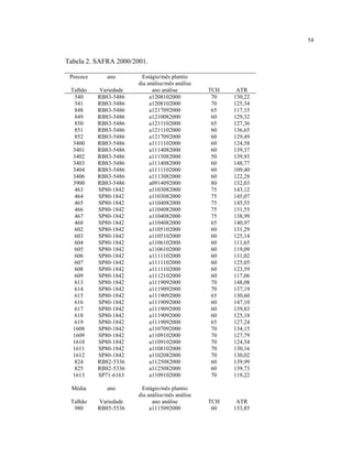 54
Tabela 2. SAFRA 2000/2001.
Precoce ano Estágio/mês plantio
dia análise/mês análise
Talhão Variedade ano análise TCH ATR
540 RB83-5486 a1208102000 70 130,22
541 RB83-5486 a1208102000 70 125,34
848 RB83-5486 a1217092000 65 117,15
849 RB83-5486 a1210082000 60 129,32
850 RB83-5486 a1211102000 65 127,36
851 RB83-5486 a1211102000 60 136,65
852 RB83-5486 a1217092000 60 129,49
3400 RB83-5486 a1111102000 60 124,58
3401 RB83-5486 a1114082000 60 139,37
3402 RB83-5486 a1115082000 50 139,93
3403 RB83-5486 a1114082000 60 148,77
3404 RB83-5486 a1111102000 60 109,40
3406 RB83-5486 a1113082000 60 122,28
3900 RB83-5486 a0914092000 80 132,03
463 SP80-1842 a1103082000 75 143,12
464 SP80-1842 a1103082000 75 145,07
465 SP80-1842 a1104082000 75 145,55
466 SP80-1842 a1104082000 75 131,55
467 SP80-1842 a1104082000 75 138,99
468 SP80-1842 a1104082000 65 140,97
602 SP80-1842 a1105102000 60 131,29
603 SP80-1842 a1105102000 60 125,14
604 SP80-1842 a1106102000 60 111,65
605 SP80-1842 a1106102000 60 119,09
606 SP80-1842 a1111102000 60 131,02
607 SP80-1842 a1111102000 60 125,05
608 SP80-1842 a1111102000 60 123,59
609 SP80-1842 a1112102000 60 117,06
613 SP80-1842 a1119092000 70 148,08
614 SP80-1842 a1119092000 70 137,19
615 SP80-1842 a1119092000 65 130,60
616 SP80-1842 a1119092000 60 147,10
617 SP80-1842 a1119092000 60 139,83
618 SP80-1842 a1119092000 60 125,18
619 SP80-1842 a1119092000 65 127,24
1608 SP80-1842 a1107092000 70 134,15
1609 SP80-1842 a1109102000 70 127,79
1610 SP80-1842 a1109102000 70 124,54
1611 SP80-1842 a1108102000 70 130,16
1612 SP80-1842 a1102082000 70 130,02
824 RB82-5336 a1125082000 60 139,99
825 RB82-5336 a1125082000 60 139,73
1613 SP71-6163 a1109102000 70 119,22
Média ano Estágio/mês plantio
dia análise/mês análise
Talhão Variedade ano análise TCH ATR
980 RB85-5536 a1115092000 60 133,85
 