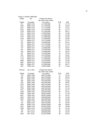 55
Tabela 2. SAFRA 2000/2001.
Média ano Estágio/mês plantio
dia análise/mês análise
Talhão Variedade ano análise TCH ATR
981 RB85-5536 a1115092000 65 117,74
4250 RB85-5536 a1115092000 60 128,66
4251 RB85-5536 a1111102000 60 116,31
4252 RB85-5536 a1115092000 60 121,72
3350 RB85-5536 a1123082000 60 140,71
3351 RB85-5536 a1105092000 60 133,89
3352 RB85-5536 a1130082000 60 132,06
3353 RB85-5536 a1129082000 60 125,69
3354 RB85-5536 a1129082000 60 129,98
521 RB84-5257 a1211102000 60 127,16
522 RB84-5257 a1209092000 65 134,61
523 RB84-5257 a1211092000 65 131,34
524 RB84-5257 a1211102000 60 134,11
727 RB84-5257 a1220082000 65 130,87
855 RB84-5257 a1107082000 75 139,40
856 RB84-5257 a1106082000 75 146,33
857 RB84-5257 a1107082000 70 135,83
858 RB84-5257 a1107082000 70 136,01
1715 RB84-5257 a1116082000 60 139,48
1716 RB84-5257 a1116082000 60 141,48
4000 RB84-5257 a1227092000 60 119,62
4001 RB84-5257 a1228092000 60 127,59
4002 RB84-5257 a1228092000 60 109,77
809 SP80-1816 a1208102000 65 112,46
Precoce ano e meio Estágio/mês plantio
dia análise/mês análise
Talhão Variedade ano análise TCH ATR
720 RB83-5486 m0913052000 75 128,59
946 RB83-5486 m0210102000 85 144,24
947 RB83-5486 m0210102000 85 133,17
948 RB83-5486 m0218092000 90 134,86
949 RB83-5486 m0228052000 90 140,87
3230 RB83-5486 m0210102000 90 141,21
3231 RB83-5486 m0201082000 90 141,93
3550 RB83-5486 m0210052000 90 131,56
3551 RB83-5486 m0210052000 90 125,15
2200 SP80-1842 m0228052000 85 127,41
4050 SP80-1842 m0202102000 75 137,30
4051 SP80-1842 m0202102000 70 136,57
4052 SP80-1842 m0226092000 60 131,88
4053 SP80-1842 m0226092000 70 138,64
722 RB82-5336 m0913052000 70 122,07
723 RB82-5336 m0913052000 70 124,99
3850 RB82-5336 m0304102000 100 140,68
3851 RB82-5336 m0305102000 90 136,80
2500 RB76-5418 m1105092000 45 141,82
704 SP71-6163 m0920062000 30 132,20
705 SP71-6163 m0920062000 30 134,55
2302 SP71-6163 m1207102000 40 143,42
 