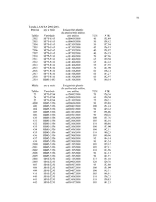 56
Tabela 2. SAFRA 2000/2001.
Precoce ano e meio Estágio/mês plantio
dia análise/mês análise
Talhão Variedade ano análise TCH ATR
2502 SP71-6163 m1106092000 40 135,69
2503 SP71-6163 m1106092000 50 138,42
2504 SP71-6163 m1125092000 50 137,94
2505 SP71-6163 m1125092000 45 136,93
2506 SP71-6163 m1125092000 40 138,92
2507 SP71-6163 m1125092000 40 134,19
2510 SP77-5181 m1114062000 70 147,96
2511 SP77-5181 m1114062000 65 139,50
2512 SP77-5181 m1114062000 65 144,42
2513 SP77-5181 m1114062000 55 137,95
2515 SP77-5181 m1115062000 70 141,90
2516 SP77-5181 m1115062000 60 136,34
2517 SP77-5181 m1115062000 60 144,27
2518 SP77-5181 m1115062000 60 142,97
2514 RB85-5453 m1115062000 70 140,54
Média ano e meio Estágio/mês plantio
dia análise/mês análise
Talhão Variedade ano análise TCH ATR
23 SP70-1284 m1208052000 70 126,56
24 SP70-1284 m1209062000 60 130,30
25 SP70-1284 m1218092000 75 130,31
4200 RB85-5536 m0206062000 90 139,88
400 RB85-5536 m0304072000 100 151,24
404 RB85-5536 m0303072000 90 149,32
405 RB85-5536 m0310072000 95 158,06
406 RB85-5536 m0303072000 90 150,36
430 RB85-5536 m0328062000 100 131,76
431 RB85-5536 m0328062000 105 145,16
432 RB85-5536 m0328062000 110 140,86
433 RB85-5536 m0328062000 100 153,00
434 RB85-5536 m0330062000 100 142,51
435 RB85-5536 m0328062000 110 140,23
436 RB85-5536 m0329062000 105 140,96
437 RB85-5536 m0329062000 95 144,14
438 RB85-5536 m0329062000 90 143,54
2000 RB85-5536 m0312052000 105 129,12
2001 RB85-5536 m0313052000 105 127,21
2002 RB85-5536 m0313052000 110 123,96
2008 RB85-5536 m0312052000 90 123,13
2009 RB85-5536 m0312052000 90 121,91
2868 SP81-3250 m0211052000 115 131,48
2869 SP81-3250 m0209052000 120 129,76
407 SP81-3250 m0303072000 95 153,08
408 SP81-3250 m0303072000 100 151,09
409 SP81-3250 m0304072000 100 145,11
410 SP81-3250 m0304072000 105 148,91
440 SP81-3250 m0330062000 110 136,73
441 SP81-3250 m0330062000 110 130,83
442 SP81-3250 m0301072000 105 141,23
 