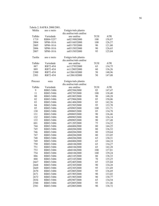 58
Tabela 2. SAFRA 2000/2001.
Média ano e meio Estágio/mês plantio
dia análise/mês análise
Talhão Variedade ano análise TCH ATR
1719 RB84-5257 m0219082000 100 158,87
2004 SP80-1816 m0316052000 100 126,57
2005 SP80-1816 m0317052000 90 121,80
2006 SP80-1816 m0315052000 90 126,65
2007 SP80-1816 m0315052000 95 125,84
Tardia ano e meio Estágio/mês plantio
dia análise/mês análise
Talhão Variedade ano análise TCH ATR
887 RB72-454 m1127052000 65 134,75
889 RB72-454 m1128052000 60 136,26
2300 RB72-454 m1206102000 50 140,96
2301 RB72-454 m1206102000 50 147,08
Precoce soca Estágio/mês plantio
dia análise/mês análise
Talhão Variedade ano análise TCH ATR
9 RB83-5486 s0925062000 85 147,47
11 RB83-5486 s0927052000 100 138,40
80 RB83-5486 s0918052000 90 148,28
82 RB83-5486 s0729062000 85 150,06
83 RB83-5486 s0614062000 85 142,56
84 RB83-5486 s0525052000 95 133,70
85 RB83-5486 s0509052000 100 131,71
130 RB83-5486 s0908052000 85 134,78
131 RB83-5486 s0908052000 90 136,46
132 RB83-5486 s0909052000 90 136,14
133 RB83-5486 s0909052000 90 137,48
601 RB83-5486 s0512052000 75 134,32
744 RB83-5486 s0604062000 80 144,25
745 RB83-5486 s0602062000 80 136,52
746 RB83-5486 s0602062000 80 139,64
747 RB83-5486 s0602062000 80 133,05
748 RB83-5486 s0602062000 65 130,31
749 RB83-5486 s0604062000 65 144,18
750 RB83-5486 s0601062000 65 134,27
751 RB83-5486 s0601062000 65 142,28
753 RB83-5486 s0601062000 100 137,81
754 RB83-5486 s0601062000 100 139,24
886 RB83-5486 s0631052000 80 138,33
888 RB83-5486 s0531052000 70 135,25
2667 RB83-5486 s0524052000 85 135,84
2668 RB83-5486 s0523052000 90 134,28
2669 RB83-5486 s0523052000 95 131,69
2670 RB83-5486 s0520052000 95 136,69
2671 RB83-5486 s0519052000 90 133,02
2672 RB83-5486 s0519052000 90 130,77
2836 RB83-5486 s0929072000 65 134,54
2580 RB83-5486 s0520052000 95 131,46
2581 RB83-5486 s0520052000 90 138,72
 