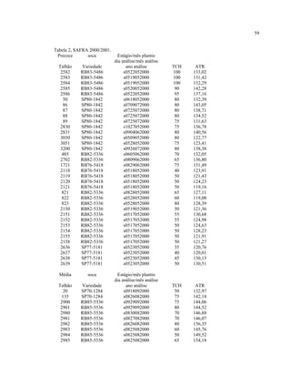 59
Tabela 2. SAFRA 2000/2001.
Precoce soca Estágio/mês plantio
dia análise/mês análise
Talhão Variedade ano análise TCH ATR
2582 RB83-5486 s0522052000 100 133,02
2583 RB83-5486 s0519052000 100 131,42
2584 RB83-5486 s0519052000 100 132,29
2585 RB83-5486 s0520052000 90 142,28
2586 RB83-5486 s0522052000 95 137,16
50 SP80-1842 s0618052000 80 132,39
86 SP80-1842 s0709072000 80 143,05
87 SP80-1842 s0725072000 80 138,71
88 SP80-1842 s0725072000 80 134,52
89 SP80-1842 s0725072000 75 131,63
2830 SP80-1842 s1027052000 75 136,78
2831 SP80-1842 s0904062000 80 140,56
3050 SP80-1842 s0509052000 80 122,77
3051 SP80-1842 s0528052000 75 123,41
3200 SP80-1842 s0926072000 80 138,38
485 RB82-5336 s0605062000 70 132,05
2702 RB82-5336 s0809062000 65 136,80
1721 RB76-5418 s0829062000 75 151,49
2118 RB76-5418 s0518052000 40 123,91
2119 RB76-5418 s0518052000 50 121,43
2120 RB76-5418 s0518052000 50 124,23
2121 RB76-5418 s0518052000 50 119,16
821 RB82-5336 s0828052000 65 127,11
822 RB82-5336 s0528052000 60 119,00
823 RB82-5336 s0528052000 80 128,39
2150 RB82-5336 s0519052000 50 121,36
2151 RB82-5336 s0517052000 55 130,68
2152 RB82-5336 s0517052000 55 124,98
2153 RB82-5336 s0517052000 50 124,63
2154 RB82-5336 s0517052000 50 128,23
2155 RB82-5336 s0517052000 50 121,91
2158 RB82-5336 s0517052000 50 121,27
2636 SP77-5181 s0523052000 35 120,76
2637 SP77-5181 s0523052000 40 120,01
2638 SP77-5181 s0523052000 45 130,13
2639 SP77-5181 s0523052000 50 130,51
Média soca Estágio/mês plantio
dia análise/mês análise
Talhão Variedade ano análise TCH ATR
20 SP70-1284 s0918092000 50 132,97
135 SP70-1284 s0826082000 75 142,18
2900 RB85-5536 s0929092000 75 144,06
2901 RB85-5536 s0929092000 80 144,52
2980 RB85-5536 s0830082000 70 146,88
2981 RB85-5536 s0827082000 70 146,07
2982 RB85-5536 s0826082000 80 156,35
2983 RB85-5536 s0825082000 60 145,76
2984 RB85-5536 s0825082000 50 149,52
2985 RB85-5536 s0825082000 65 154,18
 