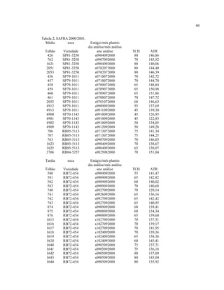 60
Tabela 2. SAFRA 2000/2001.
Média soca Estágio/mês plantio
dia análise/mês análise
Talhão Variedade ano análise TCH ATR
426 SP81-3250 s0904092000 80 146,86
762 SP81-3250 s0907092000 70 145,52
1621 SP81-3250 s0904092000 80 140,06
2051 SP81-3250 s0702072000 80 144,40
2053 SP81-3250 s0702072000 80 146,39
456 SP79-1011 s0710072000 70 142,72
457 SP79-1011 s0710072000 70 144,70
458 SP79-1011 s0709072000 65 148,84
459 SP79-1011 s0709072000 65 150,98
460 SP79-1011 s0709072000 65 151,86
461 SP79-1011 s0708072000 70 147,72
2052 SP79-1011 s0701072000 60 146,63
4912 SP79-1011 s0909092000 55 137,69
4913 SP79-1011 s0911092000 45 139,30
4900 SP70-1143 s0910092000 45 126,95
4901 SP70-1143 s0910092000 45 122,83
4902 SP70-1143 s0910092000 50 134,05
4909 SP70-1143 s0912092000 50 149,28
706 RB85-5113 s0713072000 75 141,34
707 RB85-5113 s0713072000 75 144,25
763 RB85-5113 s0907092000 70 146,03
1623 RB85-5113 s0904092000 70 138,67
1625 RB85-5113 s0904092000 65 138,07
2706 RB84-5257 s0825082000 70 151,04
Tardia soca Estágio/mês plantio
dia análise/mês análise
Talhão Variedade ano análise TCH ATR
580 RB72-454 s0909092000 55 141,47
581 RB72-454 s0909092000 65 142,82
582 RB72-454 s0909092000 60 140,02
583 RB72-454 s0909092000 70 140,68
740 RB72-454 s0927092000 70 129,14
741 RB72-454 s0926092000 65 136,16
742 RB72-454 s0927092000 65 142,42
743 RB72-454 s0927092000 65 140,95
874 RB72-454 s0909092000 60 139,41
875 RB72-454 s0908092000 60 134,34
876 RB72-454 s0908092000 65 139,60
1615 RB72-454 s1027092000 70 137,51
1616 RB72-454 s1027092000 70 139,17
1617 RB72-454 s1027092000 70 141,95
1618 RB72-454 s1024092000 70 139,36
1619 RB72-454 s1024092000 65 138,36
1620 RB72-454 s1024092000 60 145,41
1640 RB72-454 s0905092000 75 137,71
1641 RB72-454 s0905092000 75 136,18
1642 RB72-454 s0905092000 80 137,09
1643 RB72-454 s0905092000 80 143,04
1644 RB72-454 s0905092000 80 135,92
 
