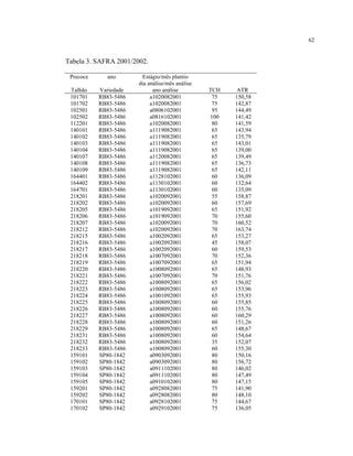 62
Tabela 3. SAFRA 2001/2002.
Precoce ano Estágio/mês plantio
dia análise/mês análise
Talhão Variedade ano análise TCH ATR
101701 RB83-5486 a1020082001 75 150,58
101702 RB83-5486 a1020082001 75 142,87
102501 RB83-5486 a0806102001 95 144,49
102502 RB83-5486 a0816102001 100 141,42
112201 RB83-5486 a1020082001 80 141,59
140101 RB83-5486 a1119082001 65 143,94
140102 RB83-5486 a1119082001 65 135,79
140103 RB83-5486 a1119082001 65 143,01
140104 RB83-5486 a1119082001 65 139,00
140107 RB83-5486 a1120082001 65 139,49
140108 RB83-5486 a1119082001 65 136,73
140109 RB83-5486 a1119082001 65 142,11
164401 RB83-5486 a1128102001 60 136,09
164402 RB83-5486 a1130102001 60 132,64
164701 RB83-5486 a1130102001 60 135,09
218201 RB83-5486 a1020092001 55 158,87
218202 RB83-5486 a1020092001 60 157,69
218205 RB83-5486 a1019092001 65 151,92
218206 RB83-5486 a1019092001 70 155,60
218207 RB83-5486 a1020092001 70 160,52
218212 RB83-5486 a1020092001 70 163,74
218215 RB83-5486 a1002092001 65 153,27
218216 RB83-5486 a1002092001 45 158,07
218217 RB83-5486 a1002092001 60 159,53
218218 RB83-5486 a1007092001 70 152,36
218219 RB83-5486 a1007092001 65 151,94
218220 RB83-5486 a1008092001 65 148,93
218221 RB83-5486 a1007092001 70 151,76
218222 RB83-5486 a1008092001 65 156,02
218223 RB83-5486 a1008092001 65 153,96
218224 RB83-5486 a1001092001 65 155,93
218225 RB83-5486 a1008092001 60 155,85
218226 RB83-5486 a1008092001 60 155,76
218227 RB83-5486 a1008092001 60 160,29
218228 RB83-5486 a1008092001 60 151,26
218229 RB83-5486 a1008092001 65 148,67
218231 RB83-5486 a1008092001 60 154,64
218232 RB83-5486 a1008092001 35 152,07
218233 RB83-5486 a1008092001 60 155,30
159101 SP80-1842 a0903092001 80 150,16
159102 SP80-1842 a0903092001 80 156,72
159103 SP80-1842 a0911102001 80 146,02
159104 SP80-1842 a0911102001 80 147,49
159105 SP80-1842 a0910102001 80 147,15
159201 SP80-1842 a0928082001 75 141,90
159202 SP80-1842 a0928082001 80 148,10
170101 SP80-1842 a0928102001 75 144,67
170102 SP80-1842 a0929102001 75 136,05
 