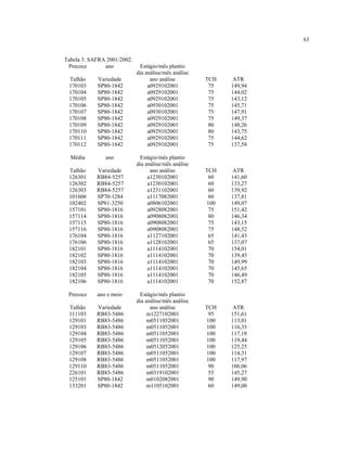 63
Tabela 3. SAFRA 2001/2002.
Precoce ano Estágio/mês plantio
dia análise/mês análise
Talhão Variedade ano análise TCH ATR
170103 SP80-1842 a0929102001 75 149,94
170104 SP80-1842 a0929102001 75 144,02
170105 SP80-1842 a0929102001 75 143,12
170106 SP80-1842 a0930102001 75 145,71
170107 SP80-1842 a0930102001 75 147,91
170108 SP80-1842 a0929102001 75 149,37
170109 SP80-1842 a0929102001 80 148,26
170110 SP80-1842 a0929102001 80 143,75
170111 SP80-1842 a0929102001 75 144,62
170112 SP80-1842 a0929102001 75 137,58
Média ano Estágio/mês plantio
dia análise/mês análise
Talhão Variedade ano análise TCH ATR
126301 RB84-5257 a1230102001 60 141,60
126302 RB84-5257 a1230102001 60 133,27
126303 RB84-5257 a1231102001 60 139,92
101606 SP70-1284 a1117082001 60 137,81
102402 SP81-3250 a0806102001 100 149,07
157101 SP80-1816 a0928082001 75 151,42
157114 SP80-1816 a0908082001 80 146,34
157115 SP80-1816 a0908082001 75 143,15
157116 SP80-1816 a0908082001 75 148,52
176104 SP80-1816 a1127102001 65 141,43
176106 SP80-1816 a1128102001 65 137,07
182101 SP80-1816 a1114102001 70 154,01
182102 SP80-1816 a1114102001 70 139,45
182103 SP80-1816 a1114102001 70 149,99
182104 SP80-1816 a1114102001 70 145,65
182105 SP80-1816 a1114102001 70 146,49
182106 SP80-1816 a1114102001 70 152,87
Precoce ano e meio Estágio/mês plantio
dia análise/mês análise
Talhão Variedade ano análise TCH ATR
111103 RB83-5486 m1227102001 95 151,61
129101 RB83-5486 m0511052001 100 113,01
129103 RB83-5486 m0511052001 100 116,35
129104 RB83-5486 m0511052001 100 117,18
129105 RB83-5486 m0511052001 100 119,44
129106 RB83-5486 m0512052001 100 125,25
129107 RB83-5486 m0511052001 100 114,31
129108 RB83-5486 m0511052001 100 117,97
129110 RB83-5486 m0511052001 90 106,06
226101 RB83-5486 m0319102001 55 145,27
125101 SP80-1842 m0102082001 90 149,90
133201 SP80-1842 m1105102001 60 149,00
 