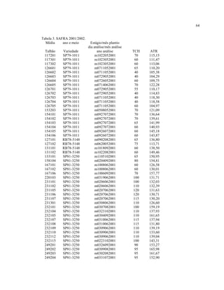 64
Tabela 3. SAFRA 2001/2002.
Média ano e meio Estágio/mês plantio
dia análise/mês análise
Talhão Variedade ano análise TCH ATR
117201 SP79-1011 m1022052001 70 115,15
117301 SP79-1011 m1023052001 60 111,47
117302 SP79-1011 m1023052001 60 113,06
126601 SP79-1011 m0711052001 65 110,20
126602 SP79-1011 m0711052001 40 105,38
126603 SP79-1011 m0729052001 40 104,29
126604 SP79-1011 m0726052001 60 109,75
126605 SP79-1011 m0714062001 70 122,28
126701 SP79-1011 m0729052001 55 110,17
126702 SP79-1011 m0729052001 40 114,83
126703 SP79-1011 m0711052001 40 118,30
126704 SP79-1011 m0711052001 40 118,58
126705 SP79-1011 m0711052001 60 104,97
153203 SP79-1011 m0508052001 70 121,09
154101 SP79-1011 m0927072001 70 136,64
154102 SP79-1011 m0927072001 70 139,61
154103 SP79-1011 m0927072001 65 141,99
154104 SP79-1011 m0927072001 60 140,93
154105 SP79-1011 m0926072001 60 145,18
154106 SP79-1011 m0926072001 60 143,87
127101 RB78-5148 m0902082001 65 136,80
127102 RB78-5148 m0620052001 75 113,71
131101 RB78-5148 m1018092001 60 138,50
131102 RB78-5148 m1022082001 60 149,46
133101 SP81-3250 m1105102001 65 150,95
158104 SP81-3250 m0204092001 80 154,81
167101 SP81-3250 m1008062001 60 126,58
167102 SP81-3250 m1008062001 60 130,01
167106 SP81-3250 m1006092001 70 157,77
220103 SP81-3250 m0319062001 100 131,71
231101 SP81-3250 m0206062001 100 132,03
231102 SP81-3250 m0206062001 110 132,39
231105 SP81-3250 m0207062001 120 131,63
231106 SP81-3250 m0207062001 120 130,71
231107 SP81-3250 m0207062001 115 130,20
231301 SP81-3250 m0308062001 110 126,60
232101 SP81-3250 m0307082001 100 159,19
232104 SP81-3250 m0323102001 110 137,93
232105 SP81-3250 m0304092001 110 161,65
232107 SP81-3250 m0310062001 115 137,94
232108 SP81-3250 m0310062001 115 131,80
232109 SP81-3250 m0309062001 110 139,19
232110 SP81-3250 m0309062001 110 133,60
232112 SP81-3250 m0309062001 110 139,04
232115 SP81-3250 m0223102001 100 143,31
249201 SP81-3250 m0326092001 90 153,27
249202 SP81-3250 m0309082001 95 165,98
249203 SP81-3250 m0302082001 95 161,67
249204 SP81-3250 m0331072001 95 152,90
 