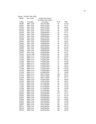 65
Tabela 3. SAFRA 2001/2002.
Média ano e meio Estágio/mês plantio
dia análise/mês análise
Talhão Variedade ano análise TCH ATR
249205 SP81-3250 m0331072001 95 155,38
249301 SP81-3250 m0431072001 90 157,37
249302 SP81-3250 m0431072001 90 160,91
249303 SP81-3250 m0431072001 85 147,86
249304 SP81-3250 m0431072001 90 159,47
249305 SP81-3250 m0402082001 60 157,17
249306 SP81-3250 m0402082001 80 163,47
249307 SP81-3250 m0402082001 90 153,68
249308 SP81-3250 m0431072001 90 149,15
249309 SP81-3250 m0402082001 85 151,32
249401 SP81-3250 m0402082001 95 148,47
249402 SP81-3250 m0404082001 90 159,78
249403 SP81-3250 m0407082001 85 166,14
249404 SP81-3250 m0407082001 80 161,48
249405 SP81-3250 m0404082001 90 160,15
249406 SP81-3250 m0404082001 90 157,50
249407 SP81-3250 m0403082001 95 159,53
153202 IAC81-2004 m0508052001 60 110,48
157201 RB85-5113 m1029072001 60 145,68
157202 RB85-5113 m1029072001 55 146,15
157203 RB85-5113 m1028072001 55 147,49
157204 RB85-5113 m1028072001 55 147,80
157205 RB85-5113 m1028072001 55 149,00
157206 RB85-5113 m1028072001 55 148,53
157207 RB85-5113 m1029072001 60 146,84
157208 RB85-5113 m1029072001 60 147,69
167103 RB85-5113 m1006092001 60 160,99
167104 RB85-5113 m1006092001 55 156,90
219101 RB85-5113 m0417102001 100 145,67
219102 RB85-5113 m0417102001 100 146,45
219103 RB85-5113 m0417102001 95 147,11
160101 RB85-5536 m1004102001 60 148,85
160102 RB85-5536 m1005102001 60 146,87
172301 RB85-5536 m1125062001 60 139,83
172302 RB85-5536 m1125062001 60 130,33
172303 RB85-5536 m1125062001 60 135,86
172304 RB85-5536 m1126062001 60 134,08
172305 RB85-5536 m1126062001 60 126,11
220104 RB85-5536 m0321062001 100 135,17
220201 RB85-5536 m0320062001 115 137,16
220202 RB85-5536 m0320062001 110 139,38
220203 RB85-5536 m0320062001 115 142,61
220204 RB85-5536 m0320062001 100 138,98
220205 RB85-5536 m0319062001 105 135,96
220206 RB85-5536 m0319062001 105 137,88
220207 RB85-5536 m0321062001 105 130,76
206101 SP80-1816 m0422062001 100 144,53
206103 SP80-1816 m0422062001 100 133,89
206104 SP80-1816 m0422062001 100 140,42
 