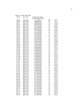 67
Tabela 3. SAFRA 2001/2002.
Tardia ano e meio Estágio/mês plantio
dia análise/mês análise
Talhão Variedade ano análise TCH ATR
126510 RB72-454 m0908062001 65 115,77
126511 RB72-454 m0908062001 60 116,49
126512 RB72-454 m0708062001 60 114,05
126513 RB72-454 m0711062001 60 120,25
126515 RB72-454 m0710062001 55 119,80
126516 RB72-454 m0709062001 60 113,58
126517 RB72-454 m0711062001 50 128,07
126518 RB72-454 m0714062001 60 134,14
127301 RB72-454 m0916062001 55 135,10
139101 RB72-454 m1124102001 65 140,51
162101 RB72-454 m1027082001 55 145,45
162102 RB72-454 m1028052001 55 148,93
162103 RB72-454 m1027082001 60 152,66
163201 RB72-454 m1004102001 70 152,00
163202 RB72-454 m1003102001 65 147,49
163203 RB72-454 m1003102001 65 150,07
163204 RB72-454 m1030052001 65 145,73
167302 RB72-454 m1004092001 55 155,67
167303 RB72-454 m1004092001 60 155,43
167304 RB72-454 m1004092001 60 152,77
167305 RB72-454 m1004092001 60 155,14
167306 RB72-454 m1004092001 60 158,77
167307 RB72-454 m1004092001 60 158,90
167308 RB72-454 m1004092001 60 156,03
167309 RB72-454 m1005092001 60 159,19
167310 RB72-454 m1005092001 60 159,39
167311 RB72-454 m1005092001 60 156,77
167312 RB72-454 m1005092001 60 161,39
167313 RB72-454 m1005092001 60 156,65
167314 RB72-454 m1005092001 60 153,47
167315 RB72-454 m1005092001 55 164,34
167316 RB72-454 m1005092001 55 160,36
167317 RB72-454 m1005092001 60 166,82
172101 RB72-454 m1122062001 65 132,96
243101 RB72-454 m1118072001 60 143,98
243102 RB72-454 m1118072001 45 141,52
243103 RB72-454 m1118072001 55 138,27
243104 RB72-454 m1118072001 55 139,23
243105 RB72-454 m1118072001 50 137,24
243106 RB72-454 m1119072001 45 147,84
243107 RB72-454 m1120072001 45 145,60
243108 RB72-454 m1119072001 45 142,97
243109 RB72-454 m1123072001 50 132,89
243110 RB72-454 m1123072001 50 145,23
243111 RB72-454 m1121072001 50 137,94
243112 RB72-454 m1121072001 50 145,66
243113 RB72-454 m1119072001 50 139,72
243114 RB72-454 m1119072001 50 139,65
243115 RB72-454 m1119072001 45 138,57
 