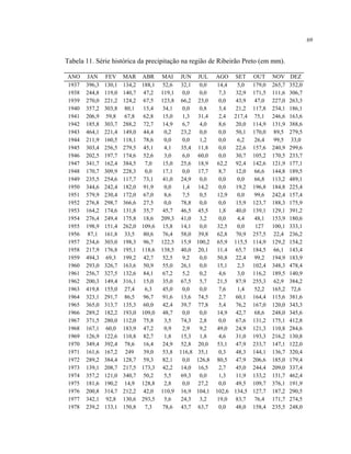 69
Tabela 11. Série histórica da precipitação na região de Ribeirão Preto (em mm).
ANO JAN FEV MAR ABR MAI JUN JUL AGO SET OUT NOV DEZ
1937 396,3 130,1 134,2 188,1 52,6 32,1 0,0 14,4 5,0 179,0 265,7 352,0
1938 244,8 119,0 140,7 47,2 119,1 0,0 0,0 7,3 32,9 171,5 111,6 306,7
1939 270,0 221,2 124,2 67,5 123,8 66,2 23,0 0,0 43,9 47,0 227,0 263,3
1940 357,2 303,8 80,1 15,4 34,1 0,0 0,8 3,4 21,2 117,8 234,1 186,1
1941 206,9 59,8 67,8 62,8 15,0 1,3 31,4 2,4 217,4 75,1 246,6 163,6
1942 185,8 303,7 288,2 72,7 14,9 6,7 4,0 8,6 20,0 114,9 131,9 388,6
1943 464,1 221,4 149,0 44,4 0,2 23,2 0,0 0,0 50,1 170,0 89,5 279,5
1944 211,9 160,5 118,1 78,6 0,0 0,0 1,2 0,0 6,2 26,4 99,5 33,0
1945 303,4 256,5 279,5 45,1 4,1 35,4 11,8 0,0 22,6 157,6 240,9 299,6
1946 202,5 197,7 174,6 52,6 3,0 6,0 60,0 0,0 30,7 105,2 170,5 233,7
1947 341,7 162,4 384,5 7,0 15,0 25,6 18,9 62,2 92,4 142,6 121,9 177,1
1948 170,7 309,9 228,3 0,0 17,1 0,0 17,7 8,7 12,0 66,6 144,8 189,5
1949 235,5 254,6 117,7 73,1 41,0 24,9 0,0 0,0 0,0 66,8 113,2 489,1
1950 344,6 242,4 182,0 91,9 0,0 1,4 14,2 0,0 19,2 196,8 184,8 225,4
1951 579,9 230,4 172,0 67,0 8,6 7,5 0,5 12,9 0,0 99,6 242,4 157,4
1952 276,8 298,7 366,6 27,5 0,0 78,8 0,0 0,0 15,9 123,7 188,3 175,9
1953 164,2 174,6 131,8 35,7 45,7 46,5 45,5 1,8 40,0 139,1 129,1 391,2
1954 276,4 249,4 175,8 18,6 209,3 41,0 3,2 0,0 4,4 48,1 153,9 180,6
1955 198,9 151,4 262,0 109,6 15,8 14,1 0,0 32,5 0,0 127 100,1 333,1
1956 87,1 161,8 33,5 80,6 76,4 58,0 39,8 62,8 70,9 257,5 22,4 236,2
1957 234,6 303,0 198,3 96,7 122,5 15,9 100,2 65,9 115,5 114,9 129,2 154,2
1958 217,9 176,8 195,1 118,6 138,5 40,0 20,1 11,4 65,7 184,5 66,1 143,4
1959 494,3 69,3 199,2 42,7 52,5 9,2 0,0 50,8 22,4 99,2 194,9 183,9
1960 293,0 326,7 163,6 50,9 55,0 26,1 0,0 15,1 2,3 102,4 348,3 478,4
1961 256,7 327,5 132,6 84,1 67,2 5,2 0,2 4,6 3,0 116,2 189,5 140,9
1962 200,3 149,4 316,1 15,0 35,0 67,5 5,7 21,5 87,9 255,3 62,9 384,2
1963 419,8 155,0 27,4 6,3 45,0 0,0 0,0 7,6 1,4 52,2 165,2 72,6
1964 323,1 291,7 86,5 96,7 91,6 13,6 74,5 2,7 60,1 164,4 115,6 381,6
1965 365,0 313,7 135,3 60,0 42,4 39,7 77,8 5,4 76,2 167,0 120,0 343,3
1966 289,2 182,2 193,0 109,0 48,7 0,0 0,0 14,9 42,7 68,6 248,0 345,6
1967 371,5 280,0 112,0 75,8 3,5 74,3 2,8 0,0 67,6 131,2 175,1 412,8
1968 167,1 60,0 183,9 47,2 0,9 2,9 9,2 49,0 24,9 121,3 110,8 284,6
1969 126,9 122,6 110,8 82,7 1,8 15,3 1,8 4,6 31,0 193,3 216,2 130,8
1970 349,4 392,4 78,6 16,4 24,9 52,8 20,0 53,1 47,9 233,7 147,1 122,0
1971 161,6 167,2 249 39,0 53,8 116,8 35,1 0,3 48,3 144,1 136,7 320,4
1972 289,2 384,4 128,7 59,3 82,1 0,0 126,8 80,5 47,9 206,6 185,0 179,4
1973 139,1 208,7 217,5 173,3 42,2 14,0 16,5 2,7 45,0 244,4 209,0 337,4
1974 357,2 121,0 340,7 50,2 5,5 69,3 0,0 1,3 11,9 133,2 131,7 462,4
1975 181,6 190,2 14,9 128,8 2,8 0,0 27,2 0,0 49,5 109,7 376,1 191,9
1976 200,8 314,7 212,2 42,0 110,9 16,9 104,1 102,6 134,5 127,7 187,2 290,5
1977 342,1 92,8 130,6 293,5 5,6 24,3 3,2 19,0 83,7 76,4 171,7 274,5
1978 239,2 133,1 150,8 7,3 78,6 43,7 63,7 0,0 48,0 158,4 235,5 248,0
 