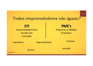 FONTE: MIT
Replicadbilidade	
EFI	
Empreendedorismo	
Focado	em	
Inovação	
PME’s	
Pequenas	e	Médias	
Empresas	
Alcance	
Inovação	
Incerteza	
InvesSdores	
Todos empreendedores são iguais?
 