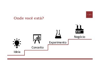 Onde você está?
Ideia	
Conceito	
Experimento	
Negócio	
 