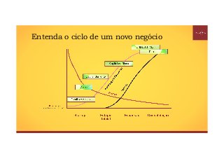 Entenda o ciclo de um novo negócio
 
