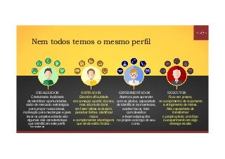 Nem todos temos o mesmo perfil
Innoscience
IDEALIZADOR
Criatividade, facilidade
de identificar oportunidades,
visão de mercado, estratégica
para propor novas ideias,
motivação para mudanças e para
levar os projetos adiante são
algumas das características
que identificam este perfil.
REFINADOR
Eles têm dificuldade
em começar a partir do zero,
mas são muito bons
em fazer idéias evoluirem,
perceber falhas, identificar
riscos
e complementar abordagens
que ainda estão brutas..
EXPERIMENTADOR
Abertura para aprender
com os pilotos, capacidade
de identificar as incertezas,
aceitar riscos, lidar
com desafios
e fazer adaptações
no projeto ao longo do seu
curso.
EXECUTOR
Foco em prazos,
no cumprimento de orçamento
e atingimento de metas.
Alta capacidade de
transformar
o projeto piloto, protótipo
ou experimento em algo
de larga escala
 