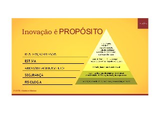 FONTE: Abraham Maslow
Inovação é PROPÓSITO
 