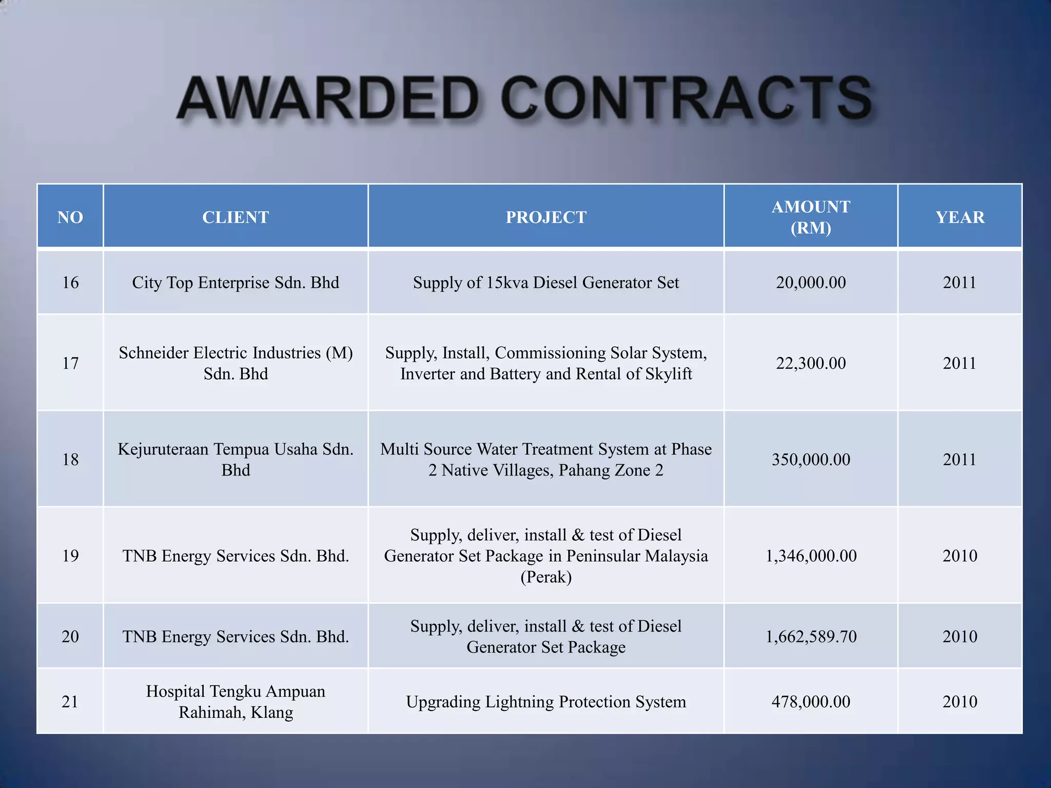 NO CLIENT PROJECT
AMOUNT
(RM)
YEAR
16 City Top Enterprise Sdn. Bhd Supply of 15kva Diesel Generator Set 20,000.00 2011
17
Schneider Electric Industries (M)
Sdn. Bhd
Supply, Install, Commissioning Solar System,
Inverter and Battery and Rental of Skylift
22,300.00 2011
18
Kejuruteraan Tempua Usaha Sdn.
Bhd
Multi Source Water Treatment System at Phase
2 Native Villages, Pahang Zone 2
350,000.00 2011
19 TNB Energy Services Sdn. Bhd.
Supply, deliver, install & test of Diesel
Generator Set Package in Peninsular Malaysia
(Perak)
1,346,000.00 2010
20 TNB Energy Services Sdn. Bhd.
Supply, deliver, install & test of Diesel
Generator Set Package
1,662,589.70 2010
21
Hospital Tengku Ampuan
Rahimah, Klang
Upgrading Lightning Protection System 478,000.00 2010
 