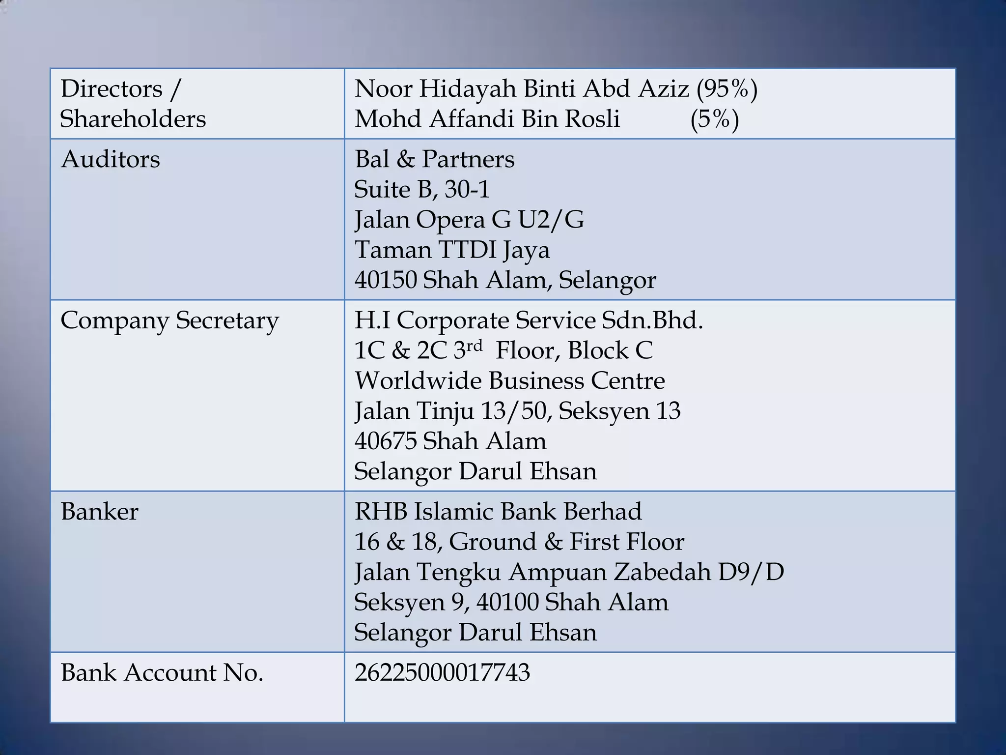 Directors /
Shareholders
Noor Hidayah Binti Abd Aziz (95%)
Mohd Affandi Bin Rosli (5%)
Auditors Bal & Partners
Suite B, 30-1
Jalan Opera G U2/G
Taman TTDI Jaya
40150 Shah Alam, Selangor
Company Secretary H.I Corporate Service Sdn.Bhd.
1C & 2C 3rd Floor, Block C
Worldwide Business Centre
Jalan Tinju 13/50, Seksyen 13
40675 Shah Alam
Selangor Darul Ehsan
Banker RHB Islamic Bank Berhad
16 & 18, Ground & First Floor
Jalan Tengku Ampuan Zabedah D9/D
Seksyen 9, 40100 Shah Alam
Selangor Darul Ehsan
Bank Account No. 26225000017743
 