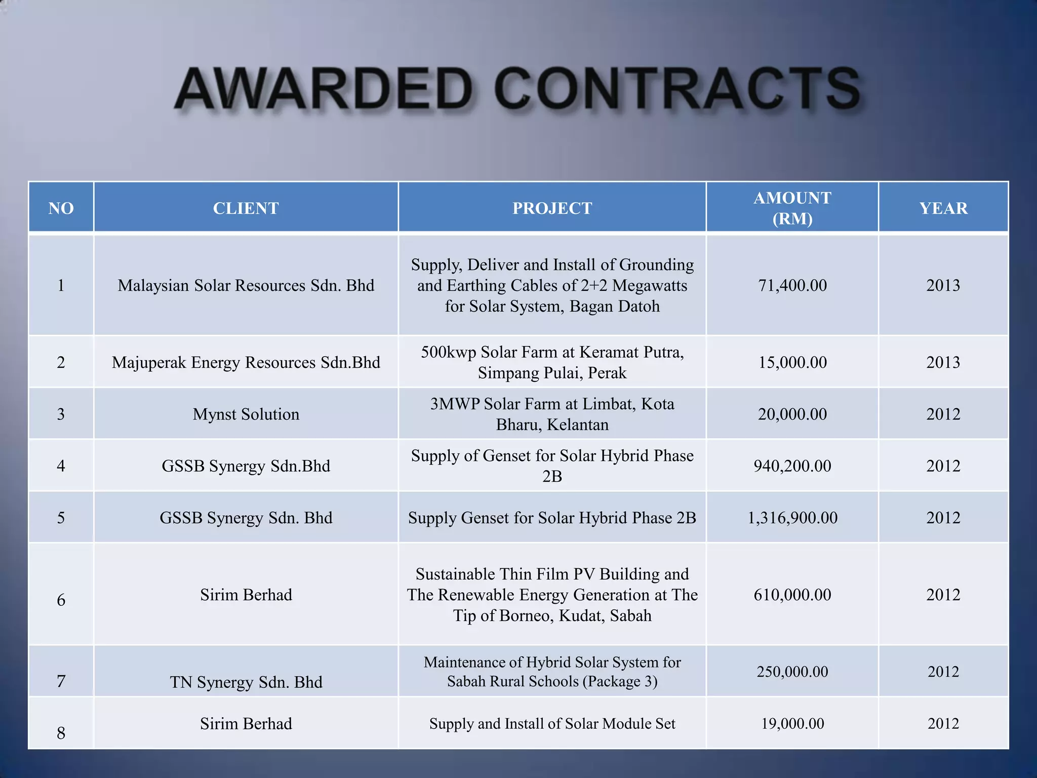 NO CLIENT PROJECT
AMOUNT
(RM)
YEAR
1 Malaysian Solar Resources Sdn. Bhd
Supply, Deliver and Install of Grounding
and Earthing Cables of 2+2 Megawatts
for Solar System, Bagan Datoh
71,400.00 2013
2 Majuperak Energy Resources Sdn.Bhd
500kwp Solar Farm at Keramat Putra,
Simpang Pulai, Perak
15,000.00 2013
3 Mynst Solution
3MWP Solar Farm at Limbat, Kota
Bharu, Kelantan
20,000.00 2012
4 GSSB Synergy Sdn.Bhd
Supply of Genset for Solar Hybrid Phase
2B
940,200.00 2012
5 GSSB Synergy Sdn. Bhd Supply Genset for Solar Hybrid Phase 2B 1,316,900.00 2012
6 Sirim Berhad
Sustainable Thin Film PV Building and
The Renewable Energy Generation at The
Tip of Borneo, Kudat, Sabah
610,000.00 2012
7 TN Synergy Sdn. Bhd
Maintenance of Hybrid Solar System for
Sabah Rural Schools (Package 3)
250,000.00 2012
8
Sirim Berhad Supply and Install of Solar Module Set 19,000.00 2012
 