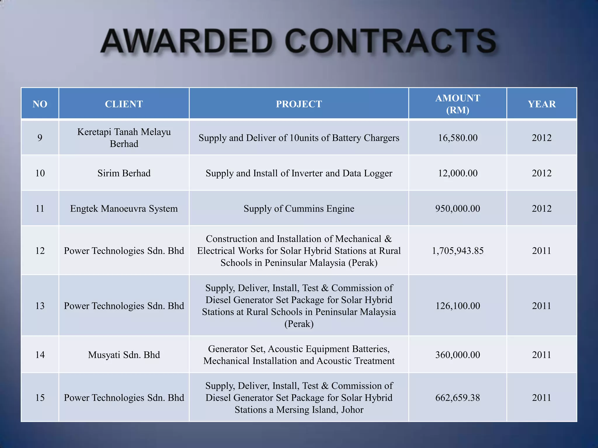 NO CLIENT PROJECT
AMOUNT
(RM)
YEAR
9
Keretapi Tanah Melayu
Berhad
Supply and Deliver of 10units of Battery Chargers 16,580.00 2012
10 Sirim Berhad Supply and Install of Inverter and Data Logger 12,000.00 2012
11 Engtek Manoeuvra System Supply of Cummins Engine 950,000.00 2012
12 Power Technologies Sdn. Bhd
Construction and Installation of Mechanical &
Electrical Works for Solar Hybrid Stations at Rural
Schools in Peninsular Malaysia (Perak)
1,705,943.85 2011
13 Power Technologies Sdn. Bhd
Supply, Deliver, Install, Test & Commission of
Diesel Generator Set Package for Solar Hybrid
Stations at Rural Schools in Peninsular Malaysia
(Perak)
126,100.00 2011
14 Musyati Sdn. Bhd
Generator Set, Acoustic Equipment Batteries,
Mechanical Installation and Acoustic Treatment
360,000.00 2011
15 Power Technologies Sdn. Bhd
Supply, Deliver, Install, Test & Commission of
Diesel Generator Set Package for Solar Hybrid
Stations a Mersing Island, Johor
662,659.38 2011
 