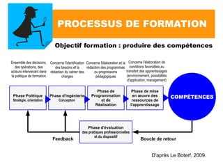 PROCESSUS DE FORMATION
Ensemble des décisions,
des opérations, des
acteurs intervenant dans
la politique de formation
COMPÉTENCESPhase Politique
Stratégie, orientation
Phase d'ingénierie
Conception
Phase de
Programmation
et de
Réalisation
Phase de mise
en œuvre des
ressources de
l'apprentissage
Phase d'évaluation
des pratiques professionnelles
et du dispositif
Concerne l'identification
des besoins et la
rédaction du cahier des
charges
Concerne l'élaboration et la
rédaction des programmes
ou progressions
pédagogiques
D'après Le Boterf, 2009.
Concerne l'élaboration de
conditions favorables au
transfert des apprentissages
(environnement, possibilités
d'application, management)
Boucle de retourFeedback
Objectif formation : produire des compétences
 