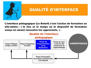 QUALITÉ D'INTERFACE
COMPÉTENCESPhase Politique
Stratégie, orientation
Phase d'ingénierie
Conception
Phase de
Programmation
et de
Réalisation
Phase de mise
en œuvre des
ressources de
l'apprentissage
Phase d'évaluation
des pratiques professionnelles
et du dispositif
L'interface pédagogique (Le Boterf) c'est l'action de formation en
elle-même : « le lieu et le temps où le dispositif de formation
conçu en amont rencontre les apprenants. »
Qualité de l'interface
pédagogique
 