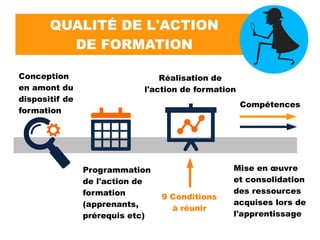 QUALITÉ DE L'ACTION
DE FORMATION
Conception
en amont du
dispositif de
formation
Programmation
de l'action de
formation
(apprenants,
prérequis etc)
Réalisation de
l'action de formation
Mise en œuvre
et consolidation
des ressources
acquises lors de
l'apprentissage
Compétences
9 Conditions
à réunir
 