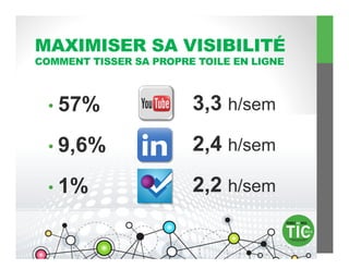 MAXIMISER SA VISIBILITÉ
COMMENT TISSER SA PROPRE TOILE EN LIGNE



  •  57%                3,3 h/sem
  •  9,6%               2,4 h/sem
  •  1%                 2,2 h/sem
 