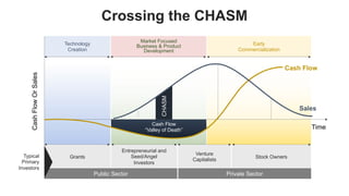 favoriot
Crossing the CHASM
Public Sector
Grants
Entrepreneurial and
Seed/Angel
Investors
Venture
Capitalists
Stock Owners...